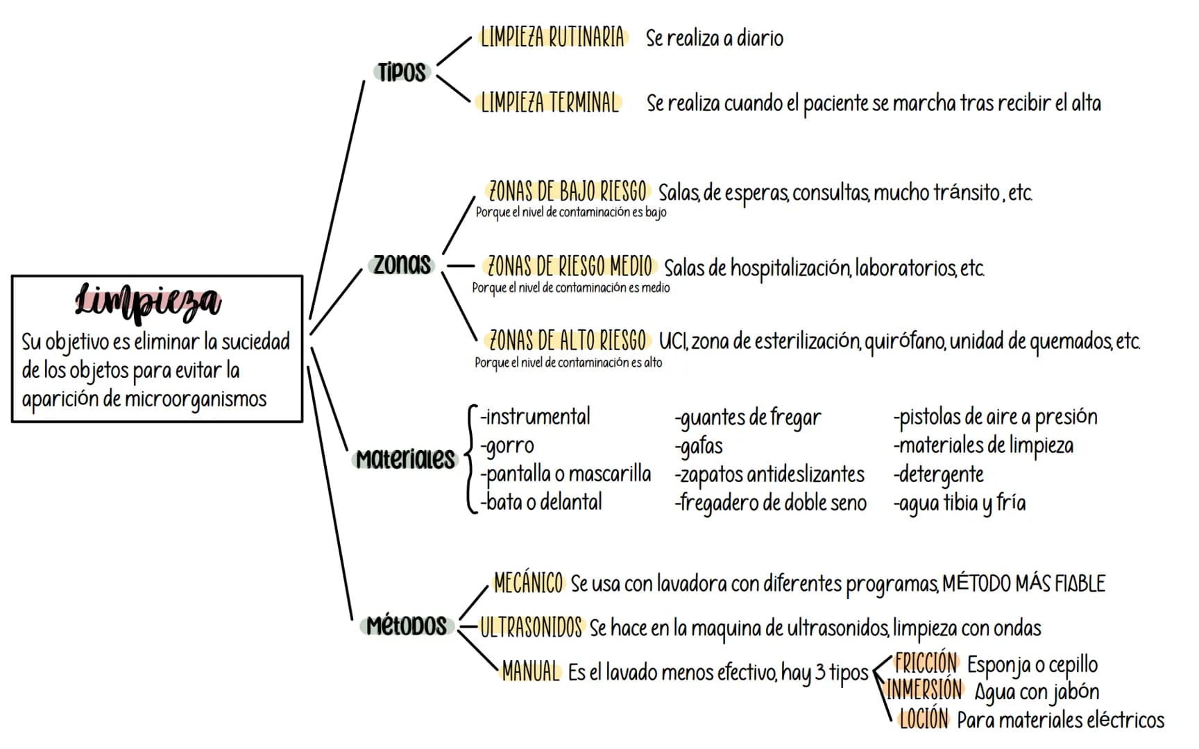 Limpieza
Su objetivo es eliminar la suciedad
de los objetos para evitar la
aparición de microorganismos

TIPOS

zonas

LIMPIEZA RUTINARIA Se