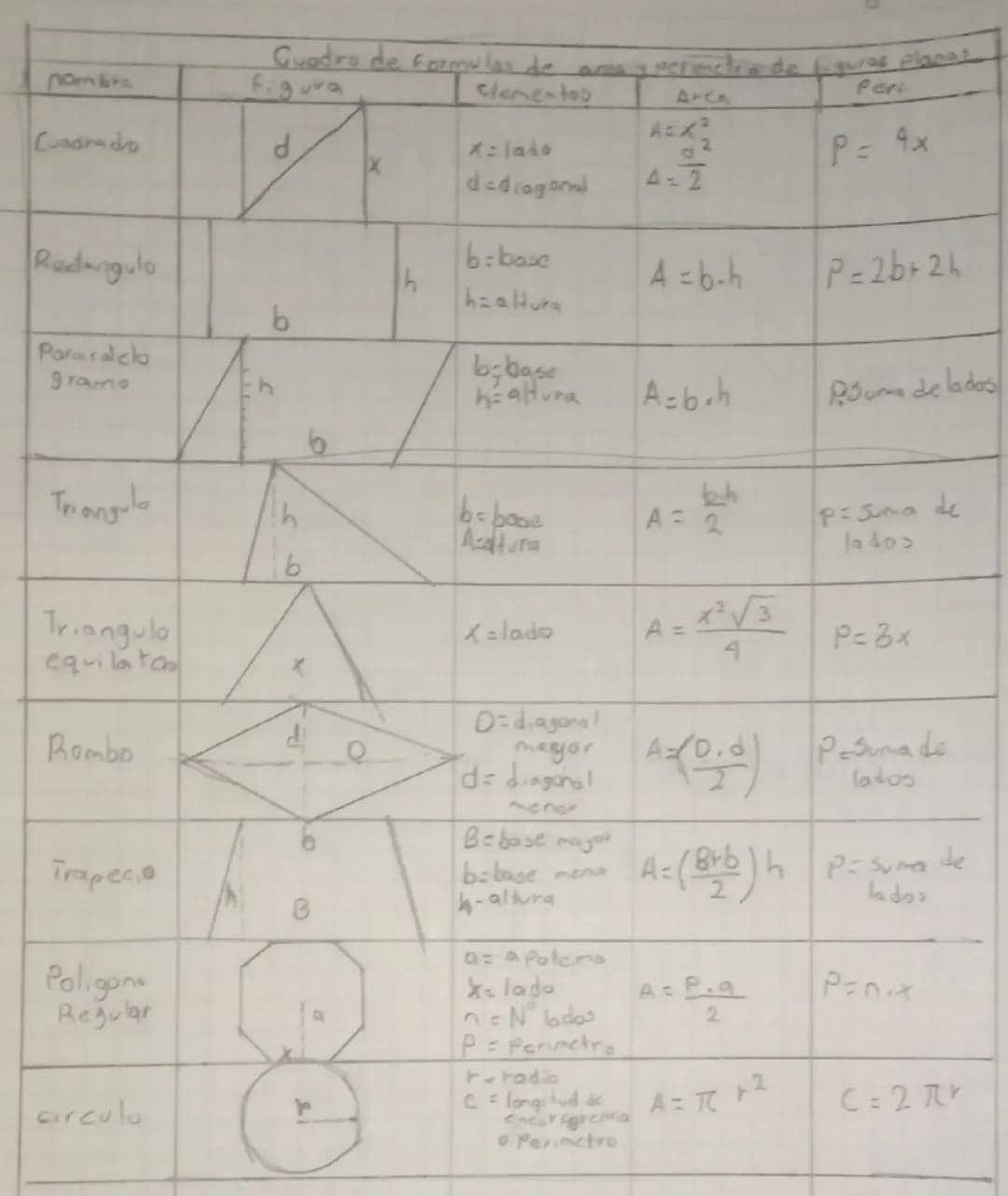 Guadro de formulas de ana y serienetre de figures planas
| nombre | figura | clementos | ALCA | Peri |
|---|---|---|---|---|
| Cuadrado |  |