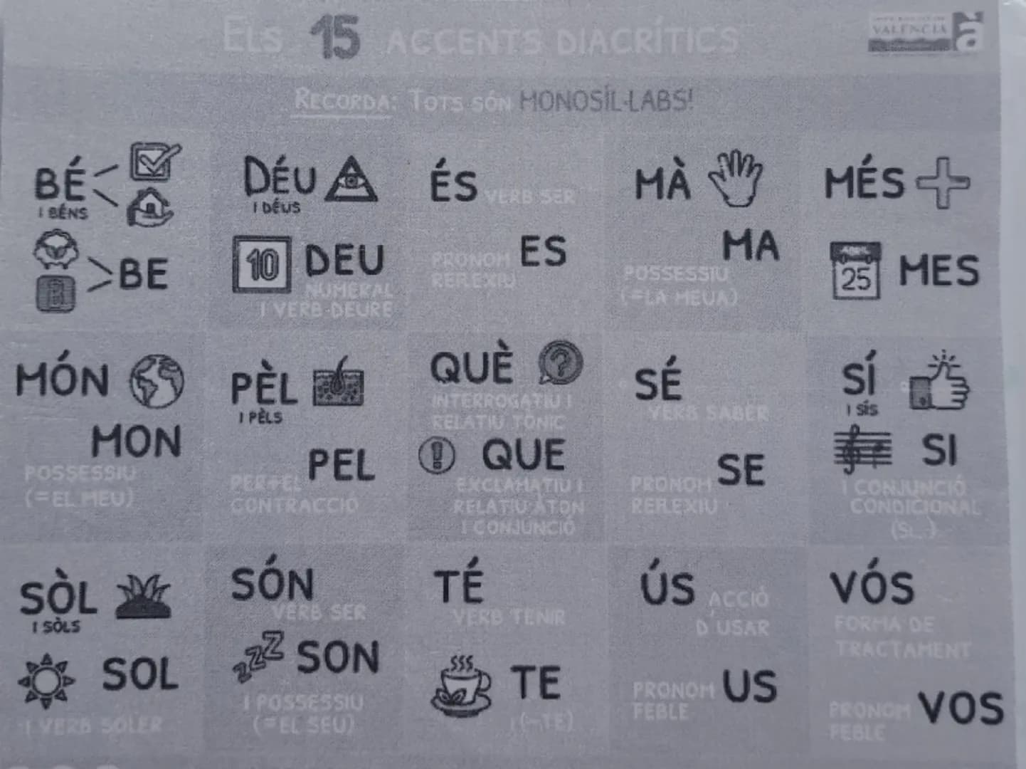 # ELS 15 ACCENTS DIACRITICS

RECORDA: TOTS SON HONOSÍL-LABS!

BÉ DÉUA ÉS MÀ MÉS

I BÉNS I DEUS VERB SER

>BE 10 DEU ES MA 25 MES

NUMERAL PO