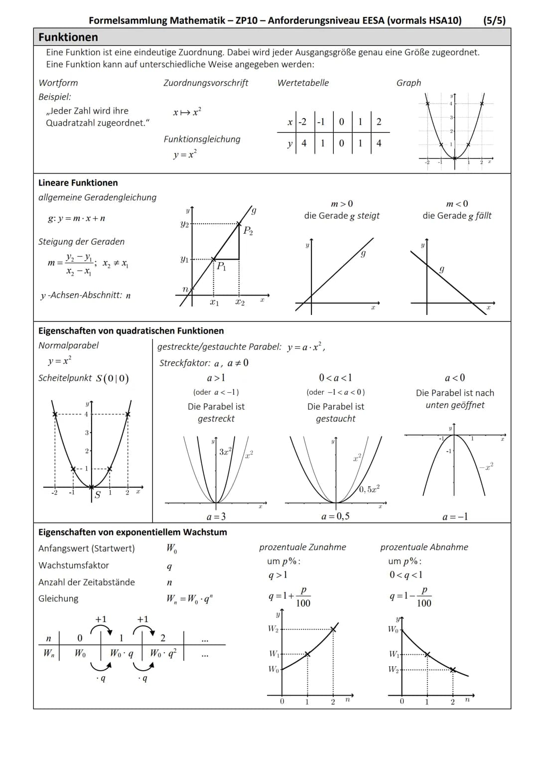 # Formelsammlung Mathematik – Zentrale Prüfungen 10
## Anforderungsniveau EESA (vormals HSA 10)

### Ebene Figuren

Quadrat

Flächeninhalt:
