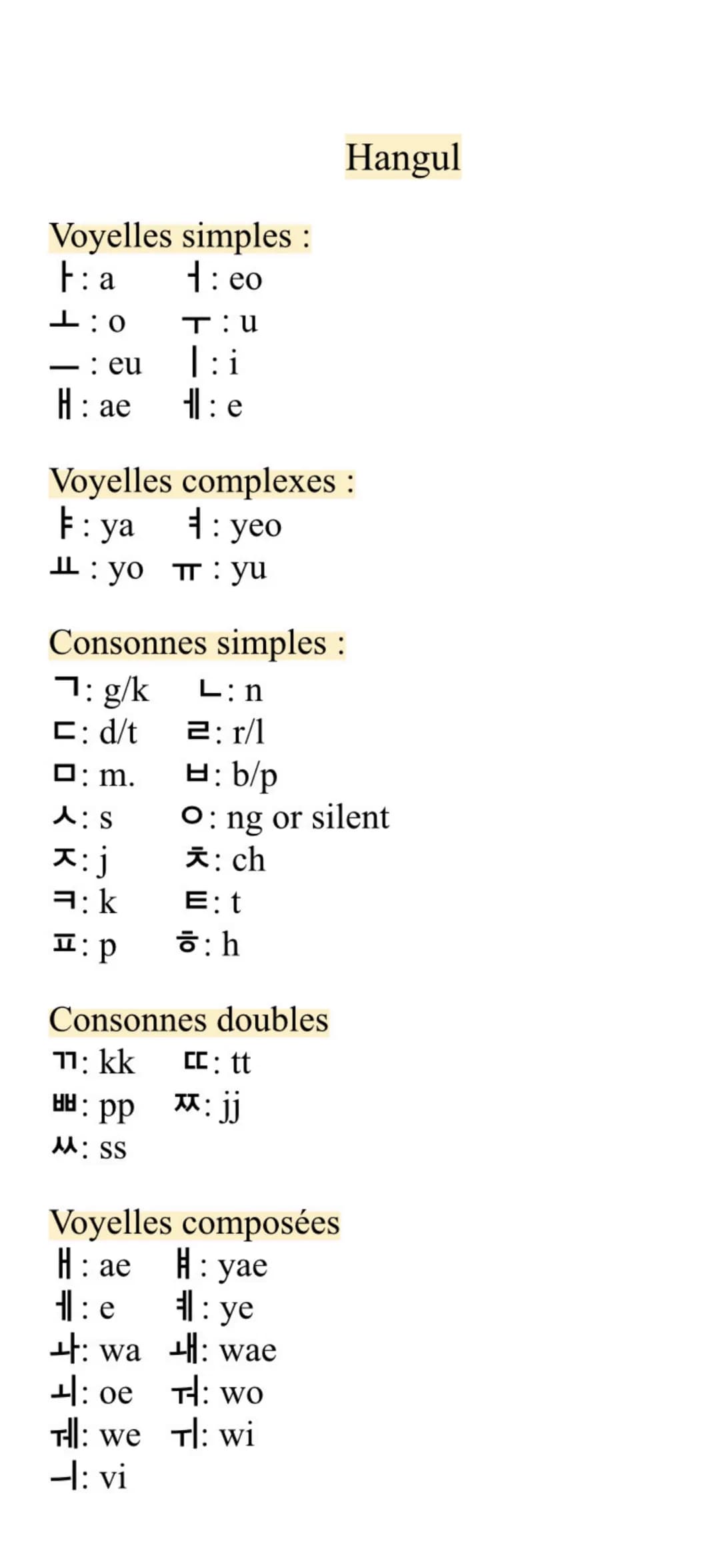 Hangul

Voyelles simples:
F: a ㅓ: eo
ㅗ:0 ㅜ: u
ㅡ: eu ㅣ: i
H: ae ㅔ: e

Voyelles complexes :
ㅑ: ya ㅕ: yeo
ㅛ: yo ㅠ: yu

Consonnes simples:
ㄱ: g/