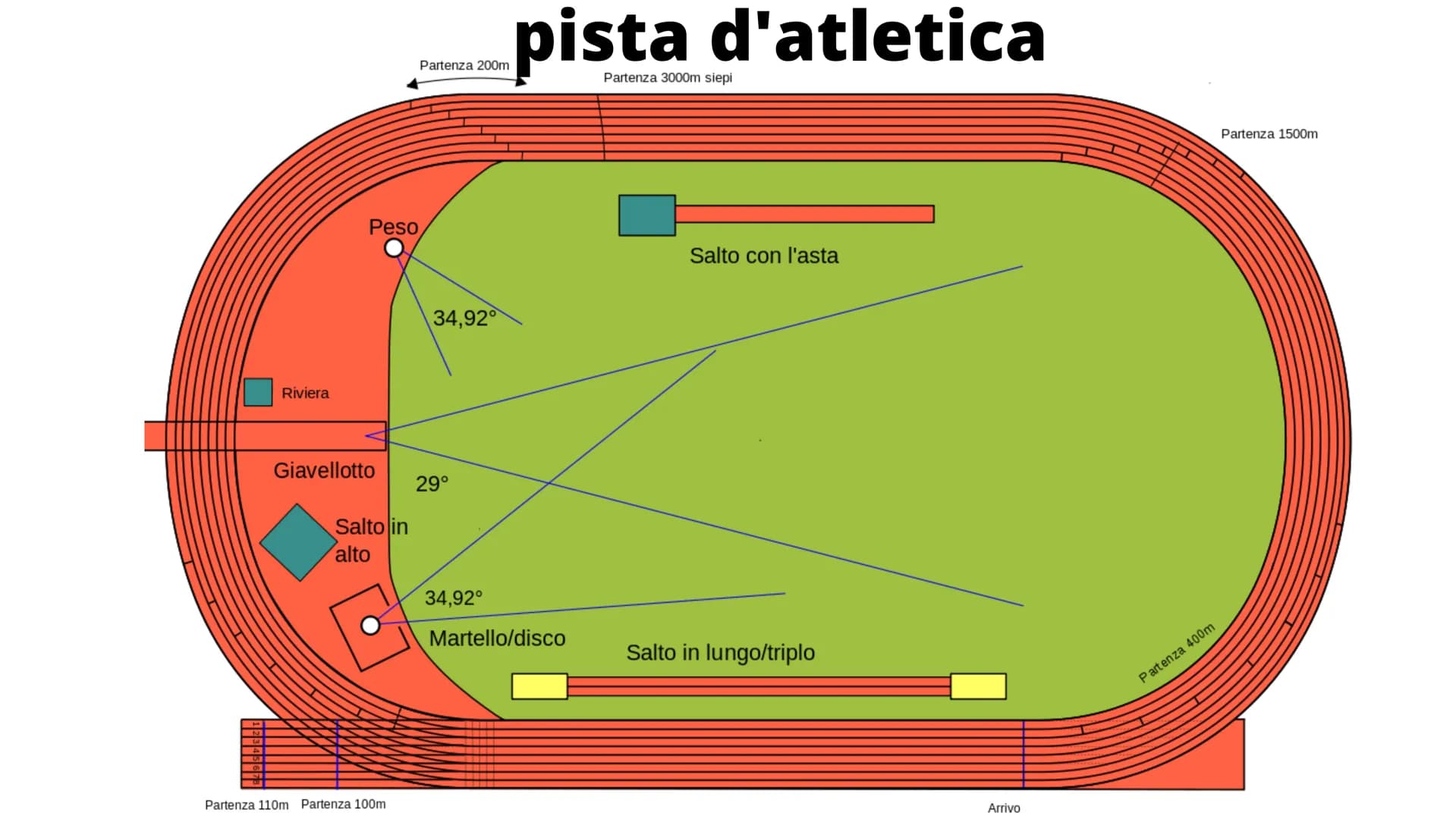 Atletica
Leggera # cos'è

L'ATLETICA LEGGERA È UN INSIEME
DI COMPETIZIONI SPORTIVE
PRESENTI NELLE OLIMPIADI SIN
DALLA PRIMA EDIZIONE E
RAGGR