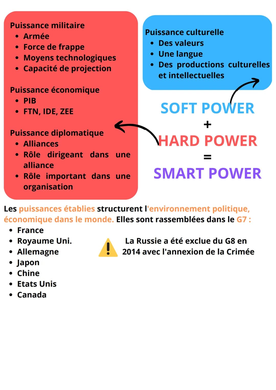 # Geopolitique
LES PUISSANCES
INTERNATIONALES

Facteurs et fondements d'une
puissance

• Puissance militaire: Russie, France, Chine, E.U
• T