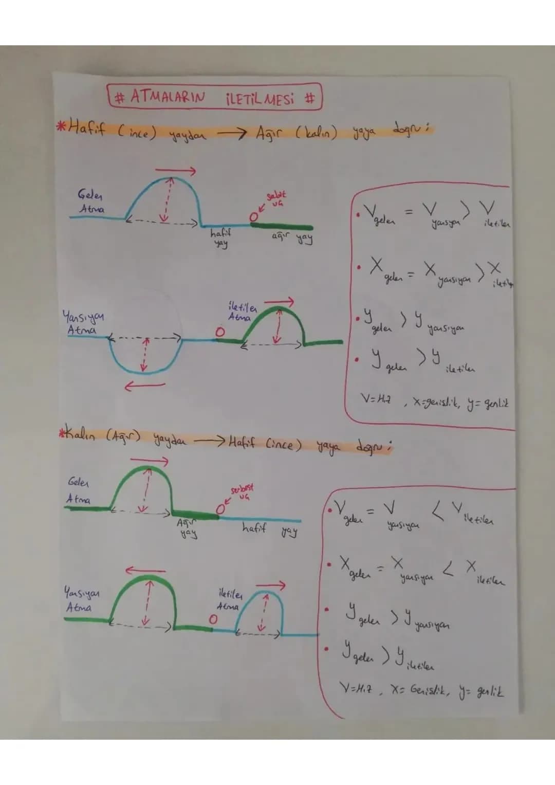 # YAY DALGALARI

Atma Kısa sureti duşturulan dalgaya derif

Baş yukarı
afina

Baş aşağı
atma

Atmanın ön kısmı baş yönündedir.

A:Gerlik
y: 