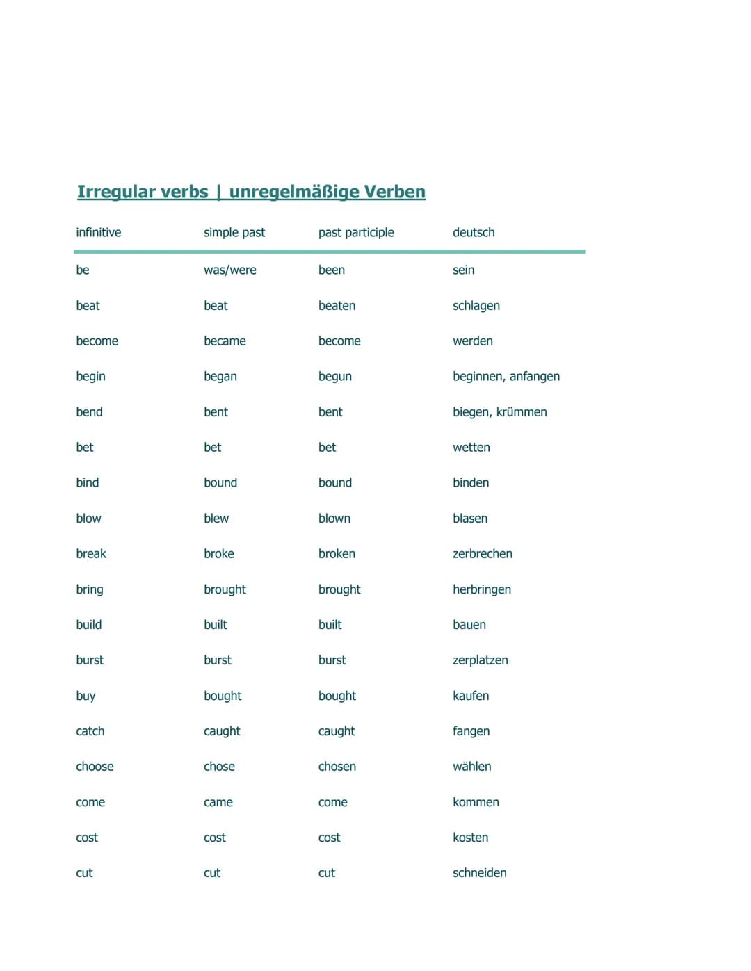 Irregular verbs | unregelmäßige Verben

infinitive
simple past
past participle
deutsch

be
was/were
been
sein

beat
beat
beaten
schlagen

be