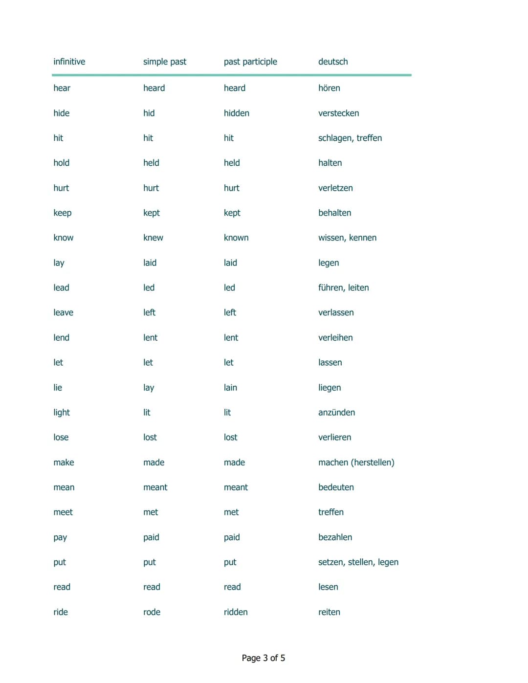 Irregular verbs | unregelmäßige Verben

infinitive
simple past
past participle
deutsch

be
was/were
been
sein

beat
beat
beaten
schlagen

be