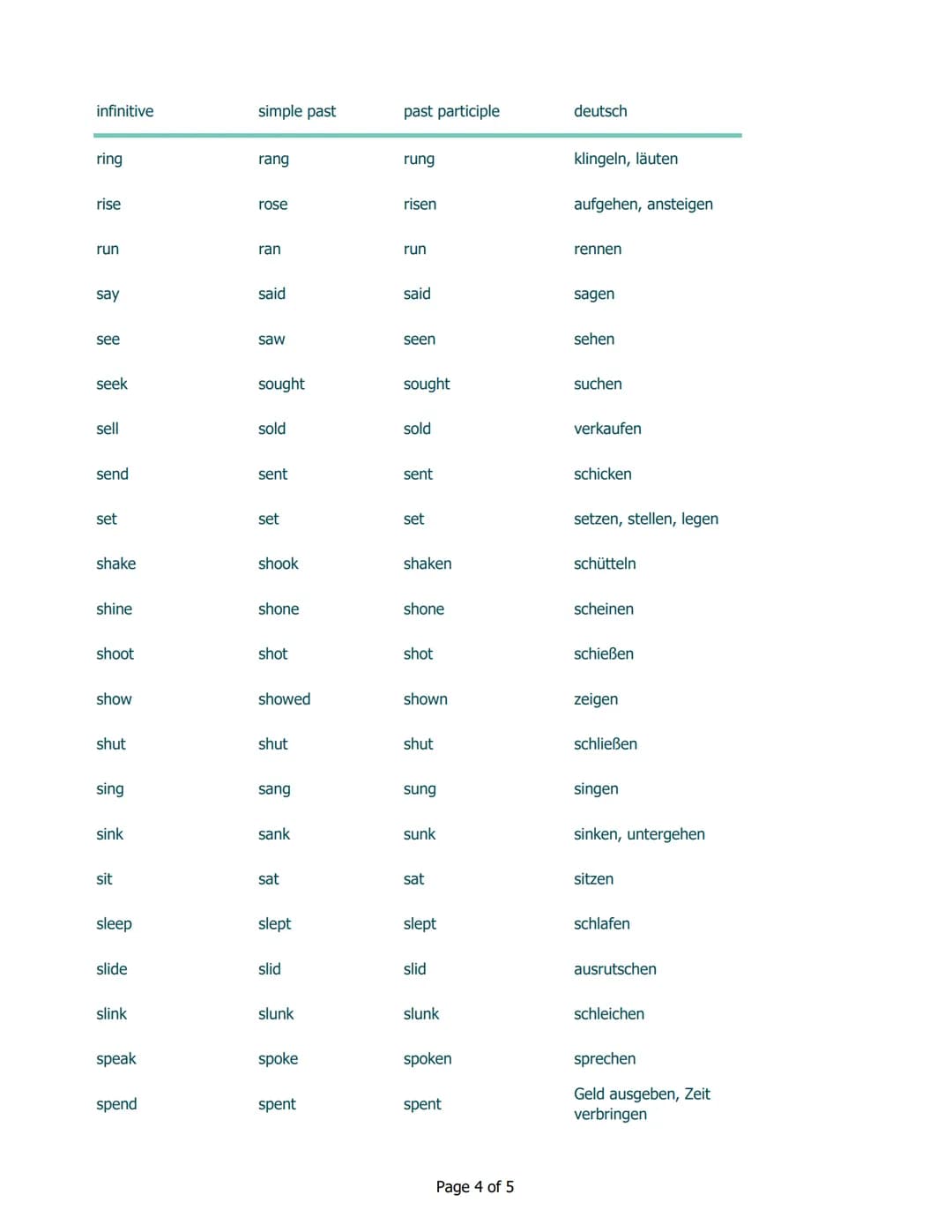 Irregular verbs | unregelmäßige Verben

infinitive
simple past
past participle
deutsch

be
was/were
been
sein

beat
beat
beaten
schlagen

be