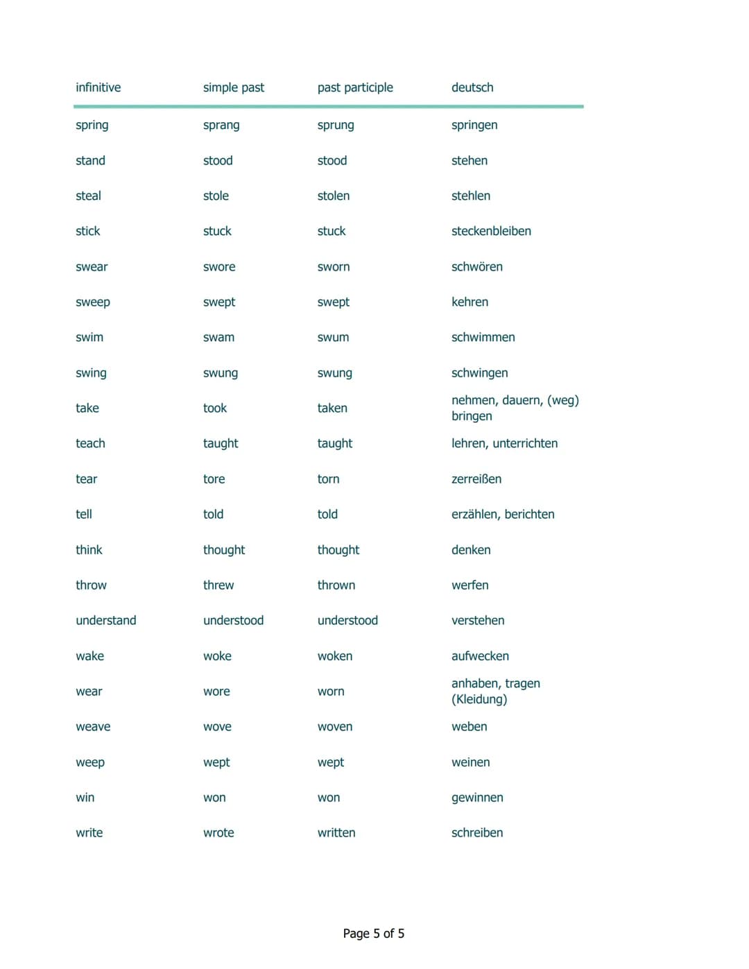Irregular verbs | unregelmäßige Verben

infinitive
simple past
past participle
deutsch

be
was/were
been
sein

beat
beat
beaten
schlagen

be