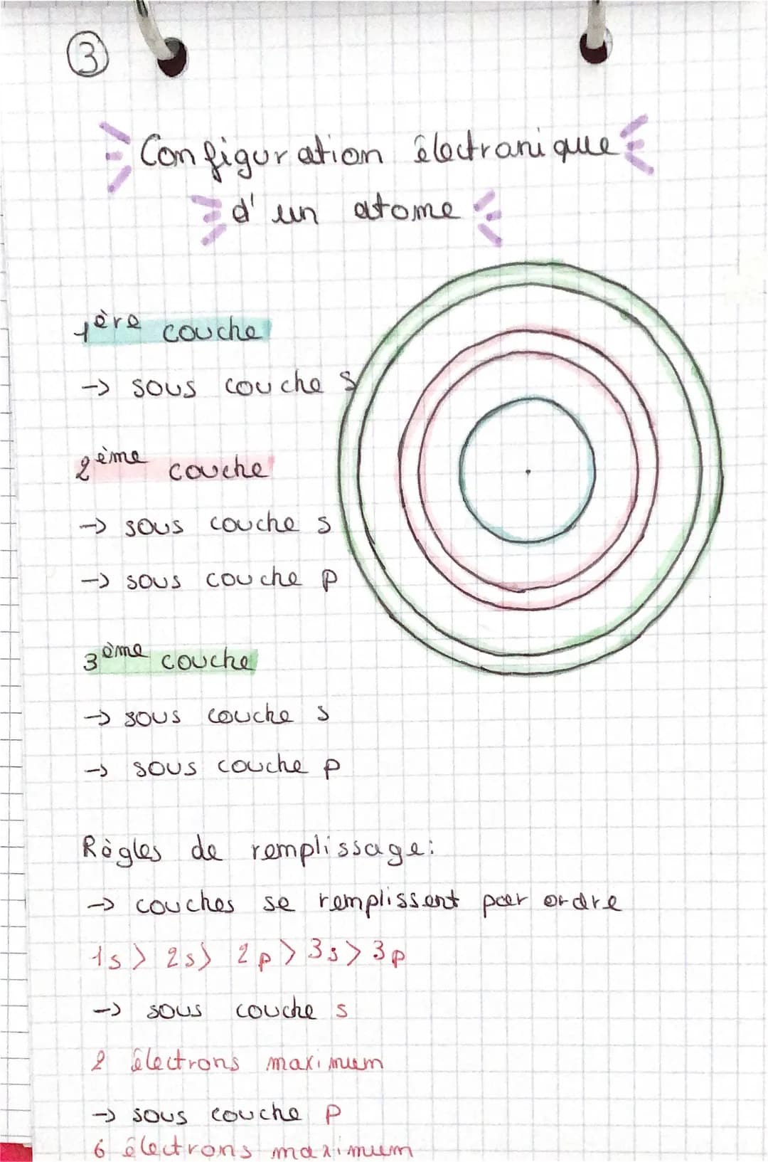 3

Configuration électronique
d'un atome.

yère couche
→ SOUS COuche s

geme couche
→ SOUS COuche s
- SOUS COuche p

3ème couche
→ SOUS COuc