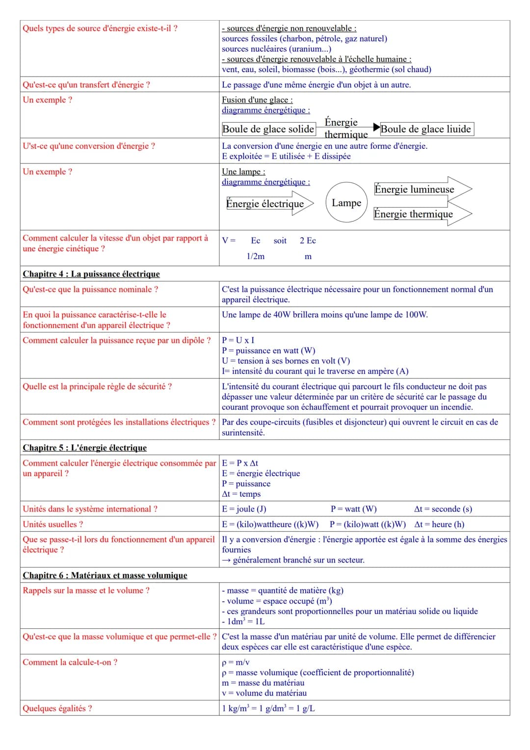 # Chapitre 1: Que se cache-t-il derrière la matière

De quoi est composé un atome?

De quoi est composé son noyau ?

Pourquoi est-il neutre 