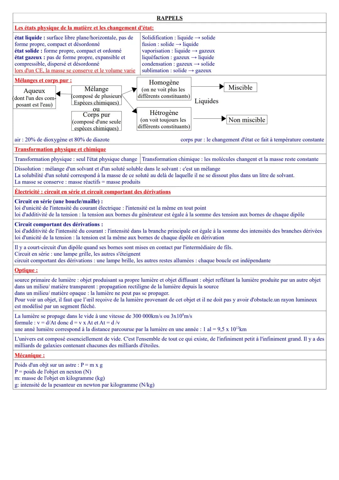 # Chapitre 1: Que se cache-t-il derrière la matière

De quoi est composé un atome?

De quoi est composé son noyau ?

Pourquoi est-il neutre 