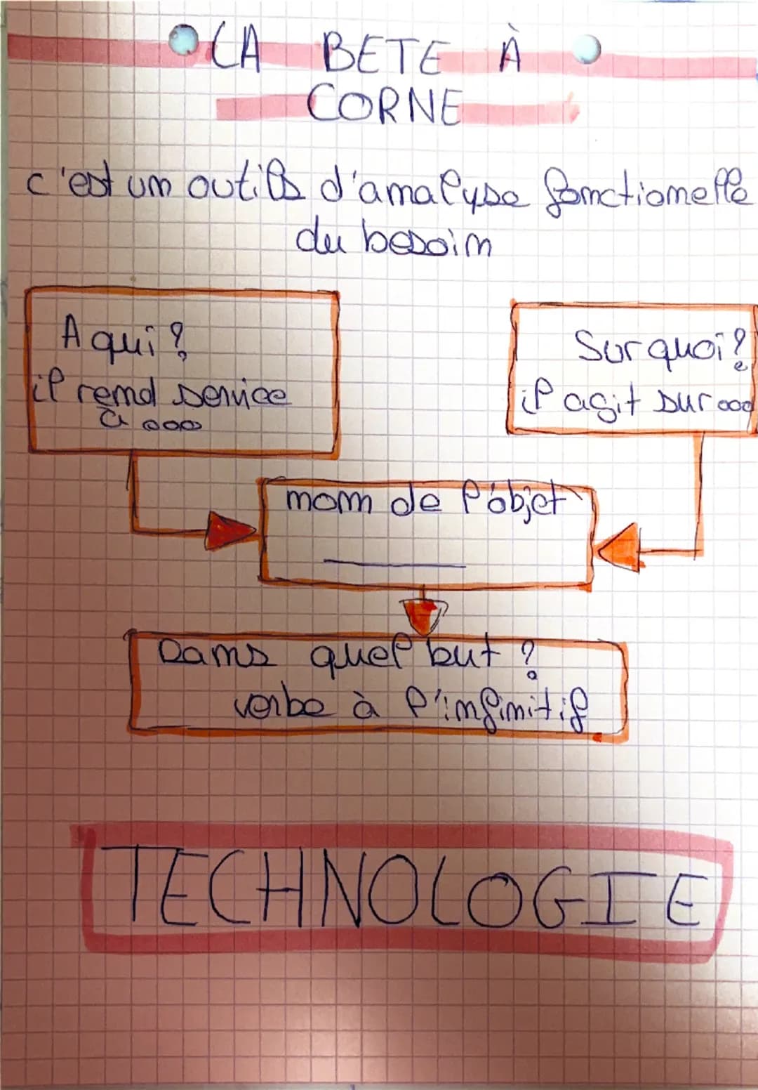 # LA BETE A
CORNE

c'est um outils d'amalyse fonctiomelle
du besoim

A qui?
il remd service
0000

Surquoi?
iP agit bur cod

mom de Pobjet

D