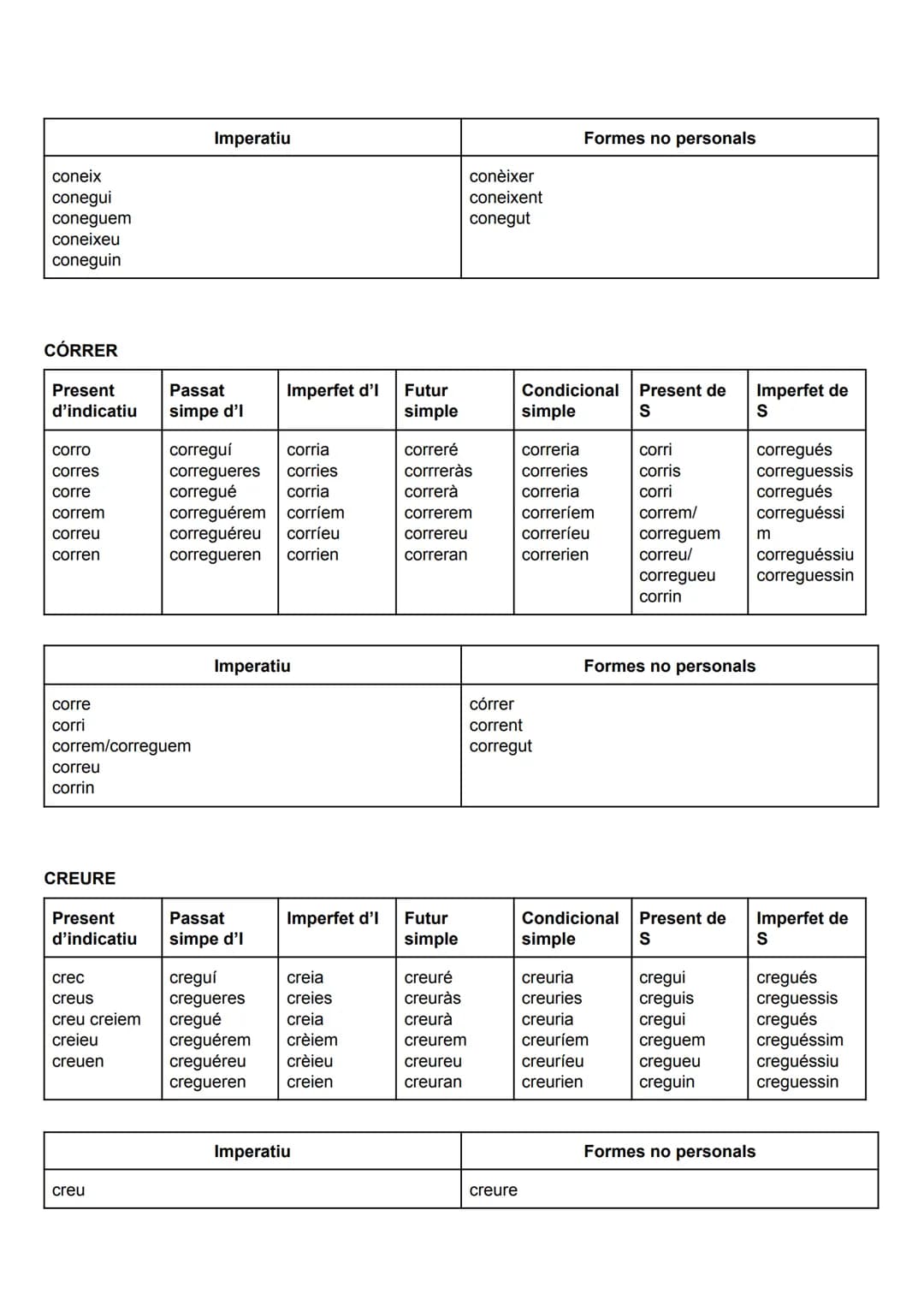 VERBS IRREGULARS

BEURE (funciona amb deure i moure)

Present
d'indicatiu

Passat
simple d'l

Imperfet
d'indicatiu

Futur
simple

Condiciona