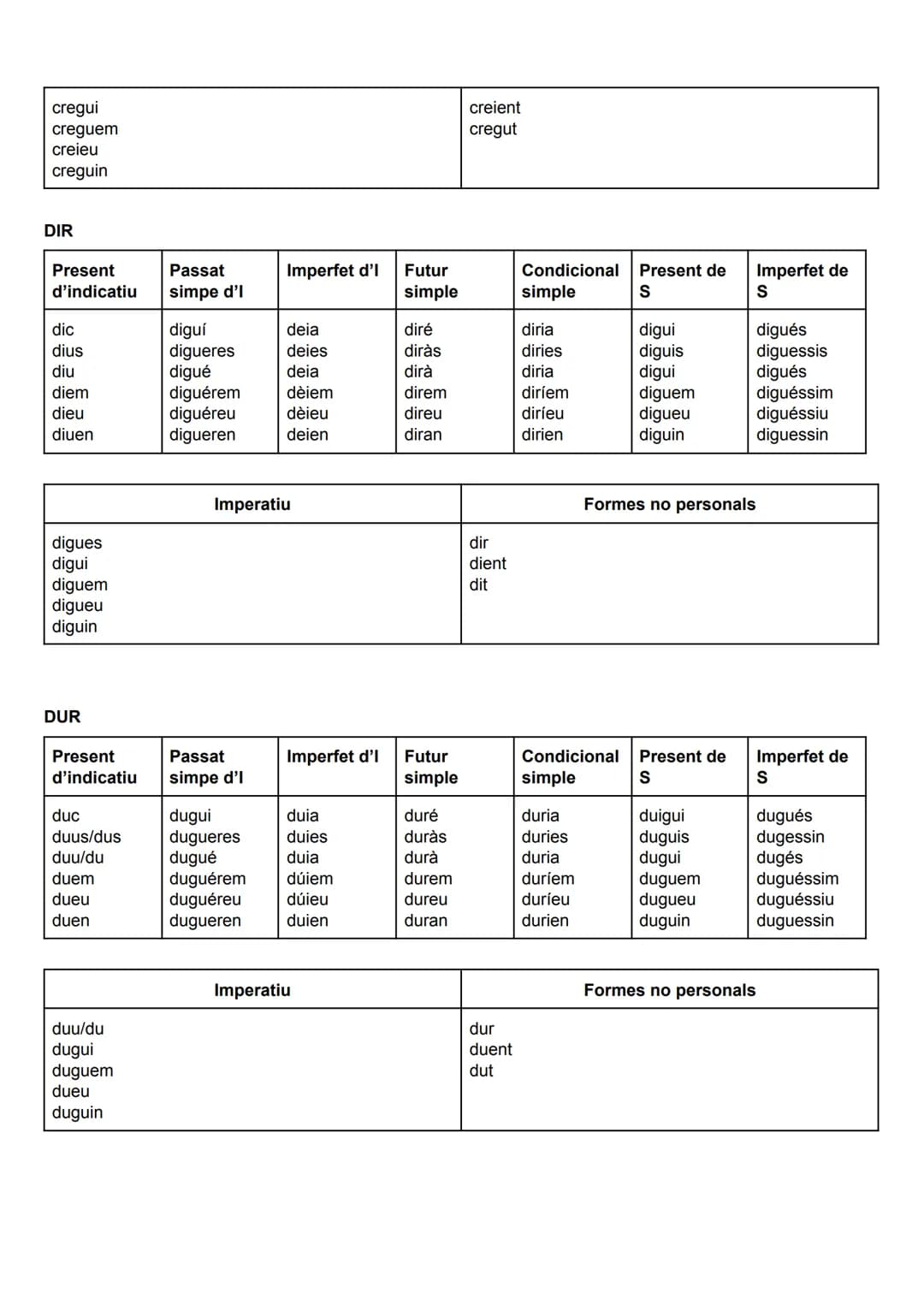 VERBS IRREGULARS

BEURE (funciona amb deure i moure)

Present
d'indicatiu

Passat
simple d'l

Imperfet
d'indicatiu

Futur
simple

Condiciona