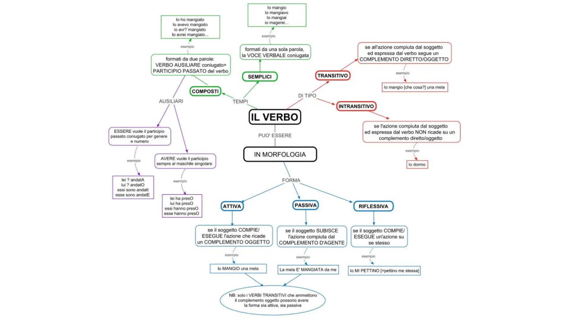 # Ripasso Italiano

I diversi tipi di analisi. I diversi tipi di analisi.

Analisi grammaticale:
L'analisi grammaticale è il
procedimento pe