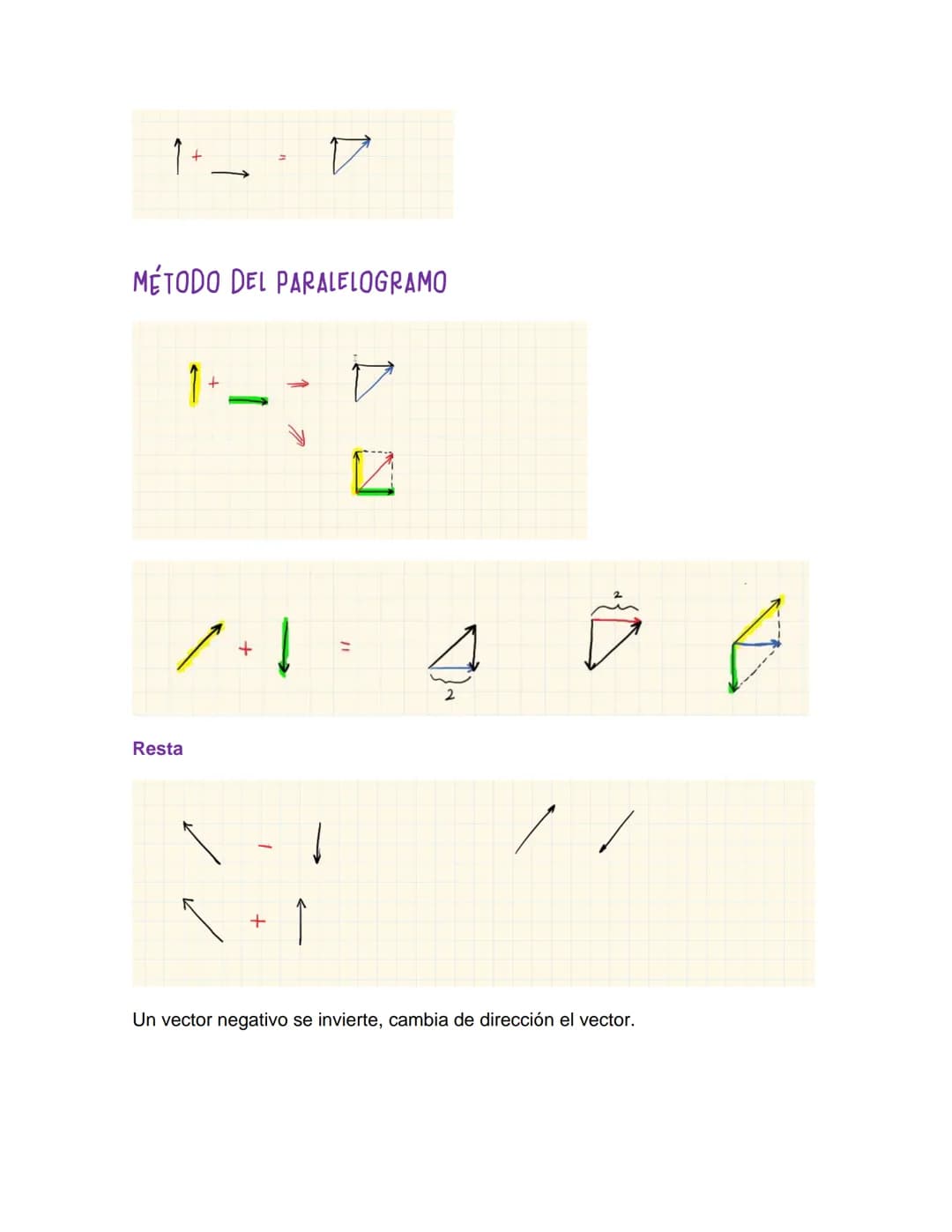 # OPERACIONES CON VECTORES

VECTOR: Tiene dirección, sentido y magnitud.
Vectores libres
Suma:

+

=

=

4

Es conmutativa

Para que 2 vecto