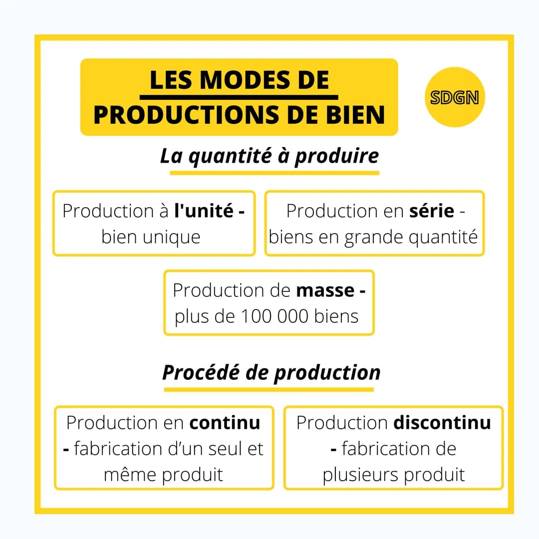 SDGNM

LES DIFFERENTS
MODES DE
PRODUCTIONS LES MODES DE
PRODUCTIONS DE BIEN

La quantité à produire

SDGN

Production en série -
Production 