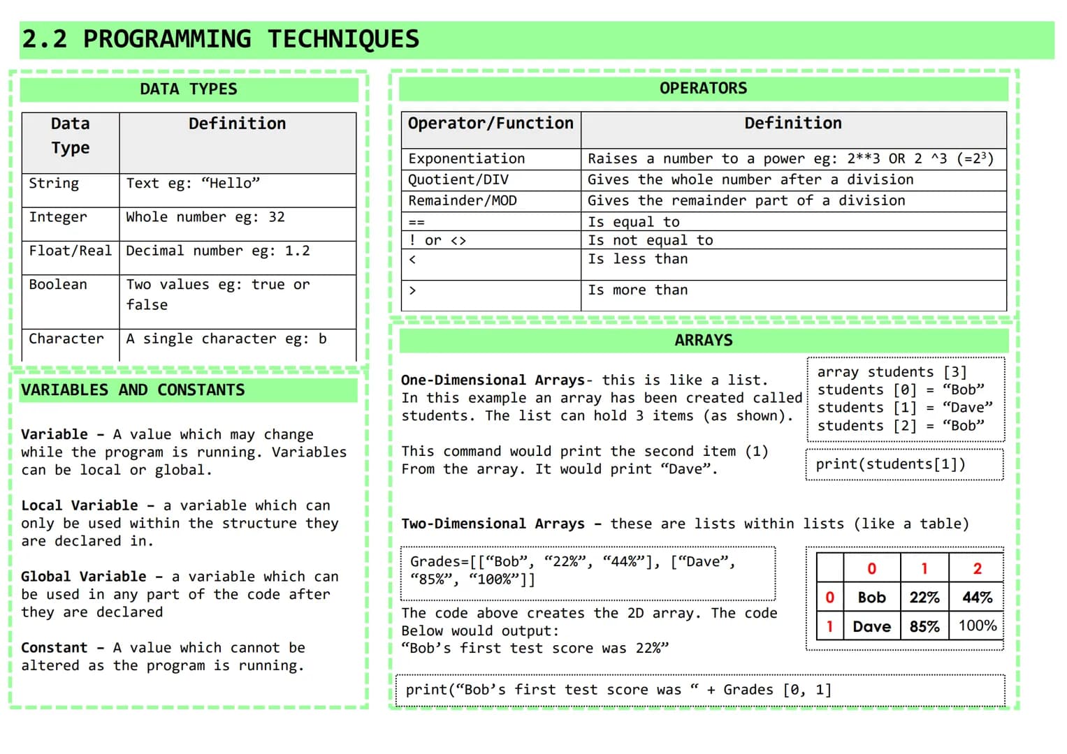 
<h2>Paper 1: Computer Systems</h2>
<p><strong>1 hour 30 minutes</strong></p>
<p>Written Exam Paper</p>
<p><strong>80 marks</strong></p>
<p>