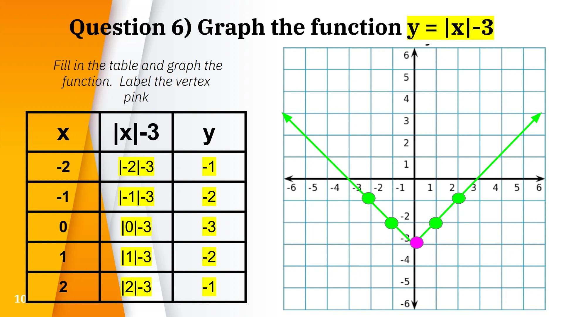 # Graphs of
# Absolute Value
# Functions

1/10/22 The function y = |x| is an absolute value function

Fill in the table and graph the
functi