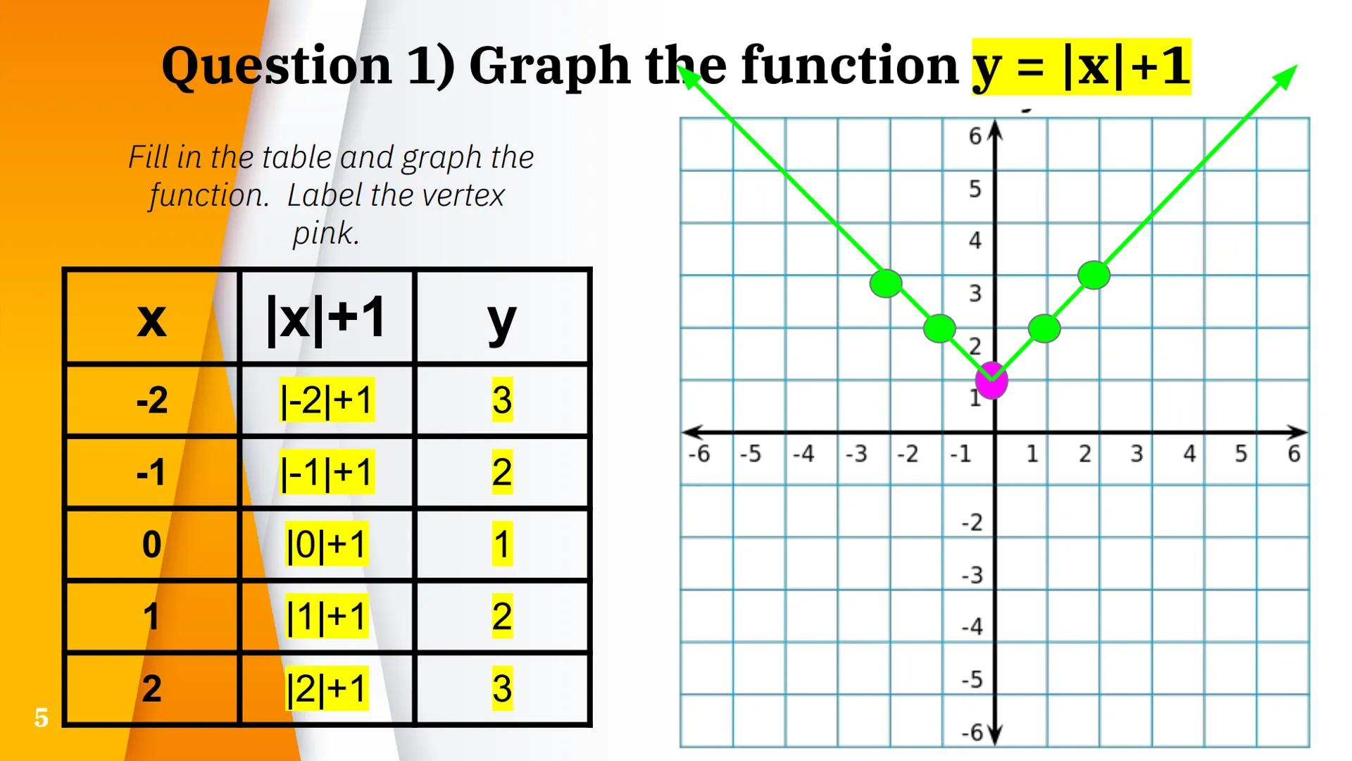# Graphs of
# Absolute Value
# Functions

1/10/22 The function y = |x| is an absolute value function

Fill in the table and graph the
functi