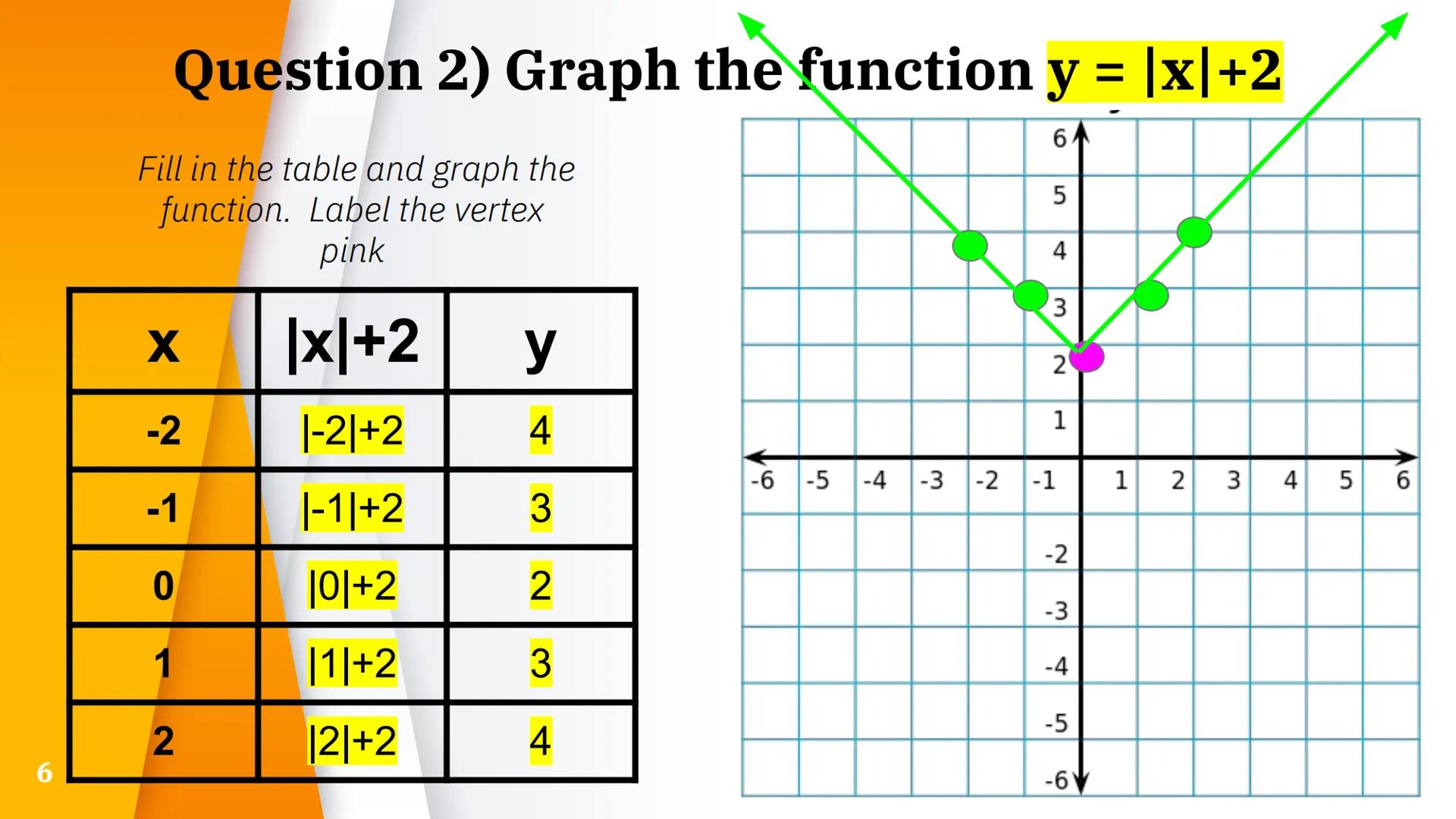 # Graphs of
# Absolute Value
# Functions

1/10/22 The function y = |x| is an absolute value function

Fill in the table and graph the
functi
