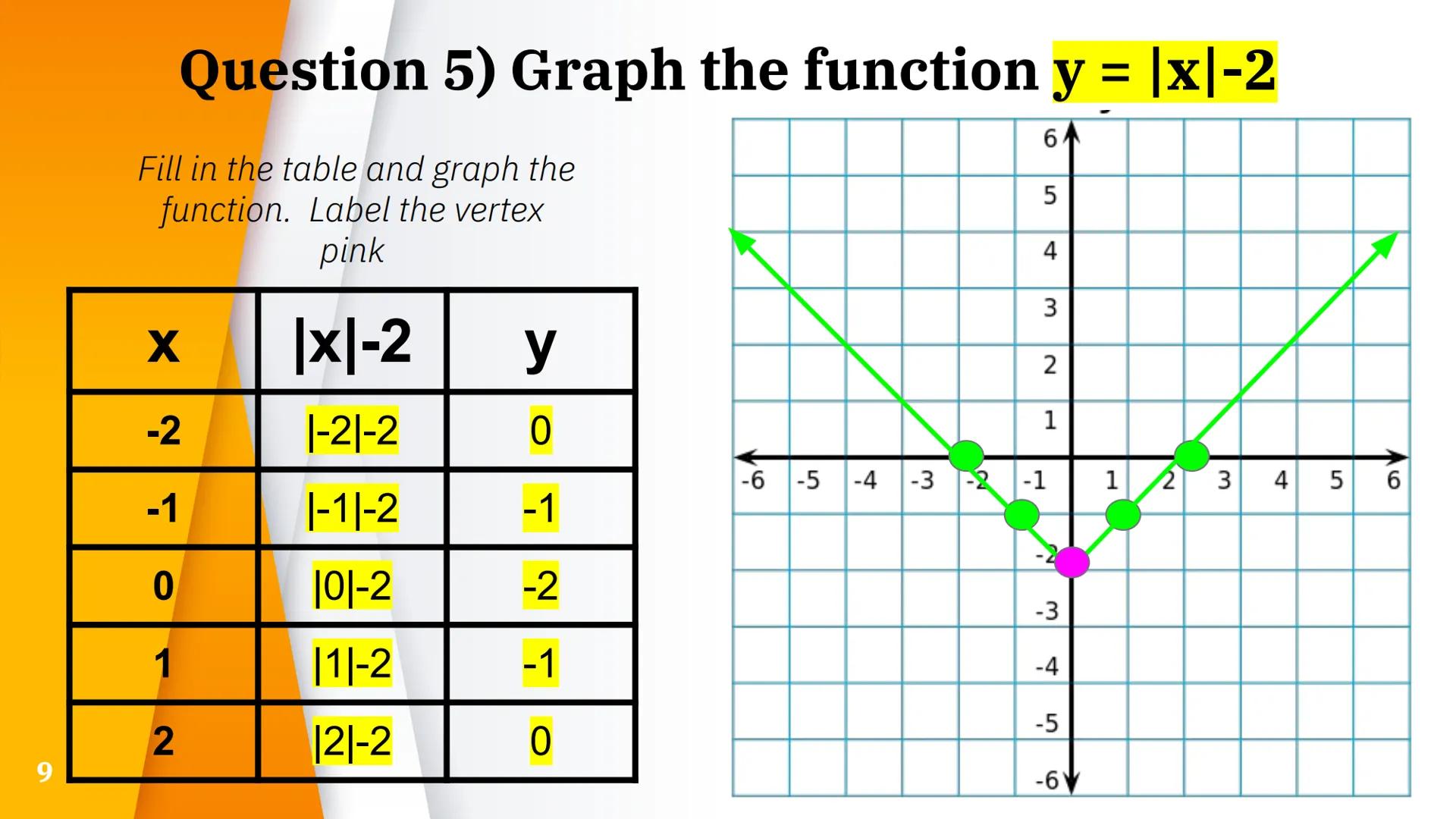 # Graphs of
# Absolute Value
# Functions

1/10/22 The function y = |x| is an absolute value function

Fill in the table and graph the
functi