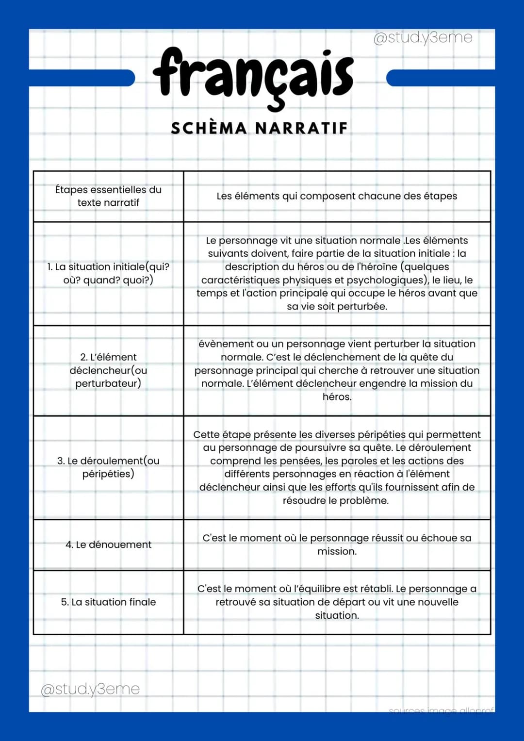 # français

SCHÈMA NARRATIF

@stud.y3eme

| Étapes essentielles du texte narratif | Les éléments qui composent chacune des étapes |
|---|---