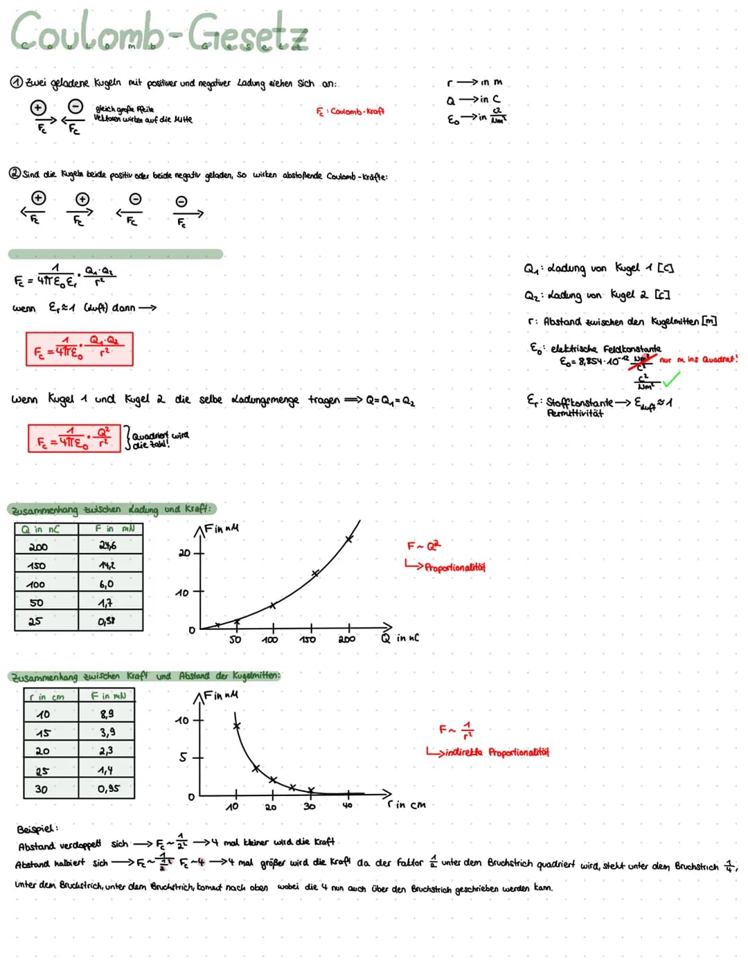 # Formeln & Einheiten

| Physikalische Größe | Symbol/Abkürzung | Einheit(en) | Definition | weitere Formeln |
|---|---|---|---|---|
| Kraft