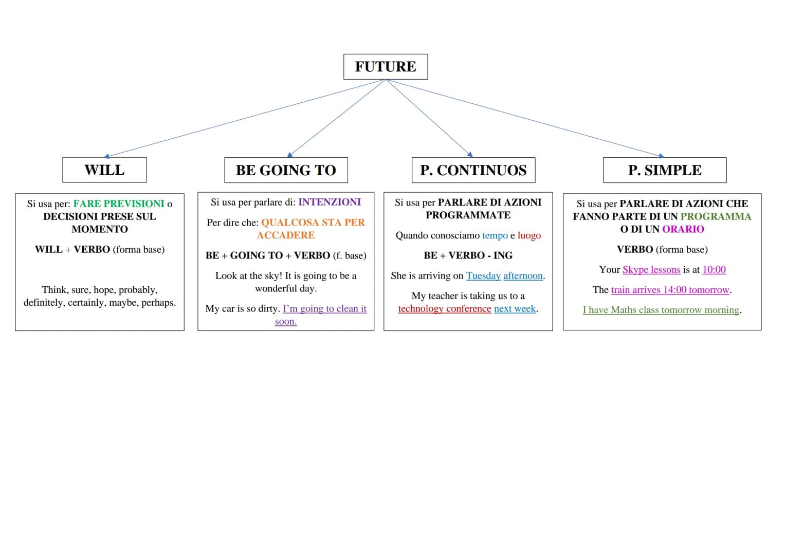 FUTURE

WILL
Si usa per: FARE PREVISIONI o
DECISIONI PRESE SUL
MOMENTO
WILL + VERBO (forma base)
Think, sure, hope, probably,
definitely, ce