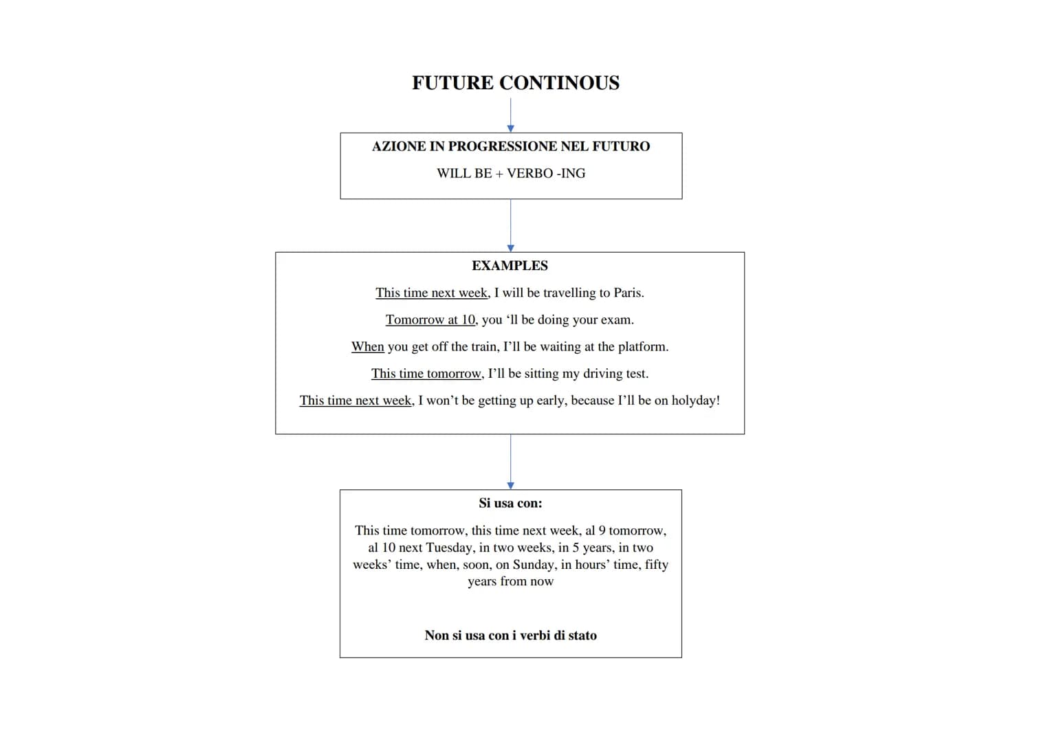 FUTURE

WILL
Si usa per: FARE PREVISIONI o
DECISIONI PRESE SUL
MOMENTO
WILL + VERBO (forma base)
Think, sure, hope, probably,
definitely, ce