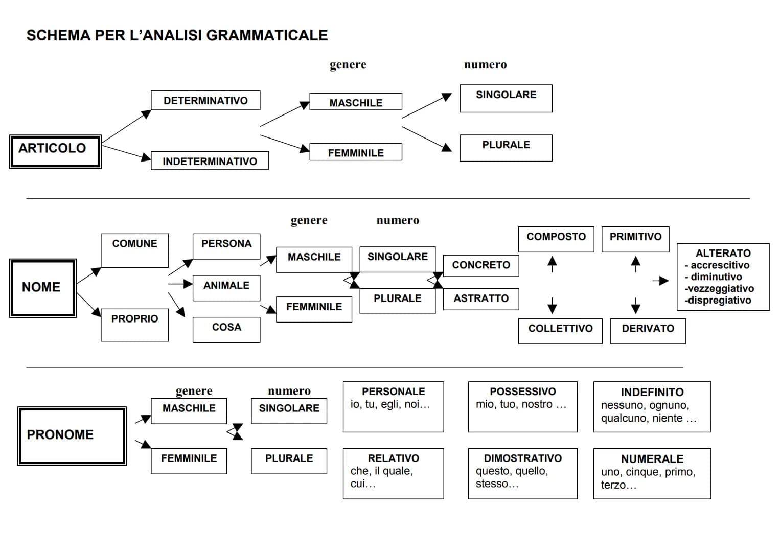 # SCHEMA PER L'ANALISI GRAMMATICALE

ARTICOLO

*   DETERMINATIVO
*   INDETERMINATIVO





NOME

*   COMUNE
*   PROPRIO





PRONOME




gene