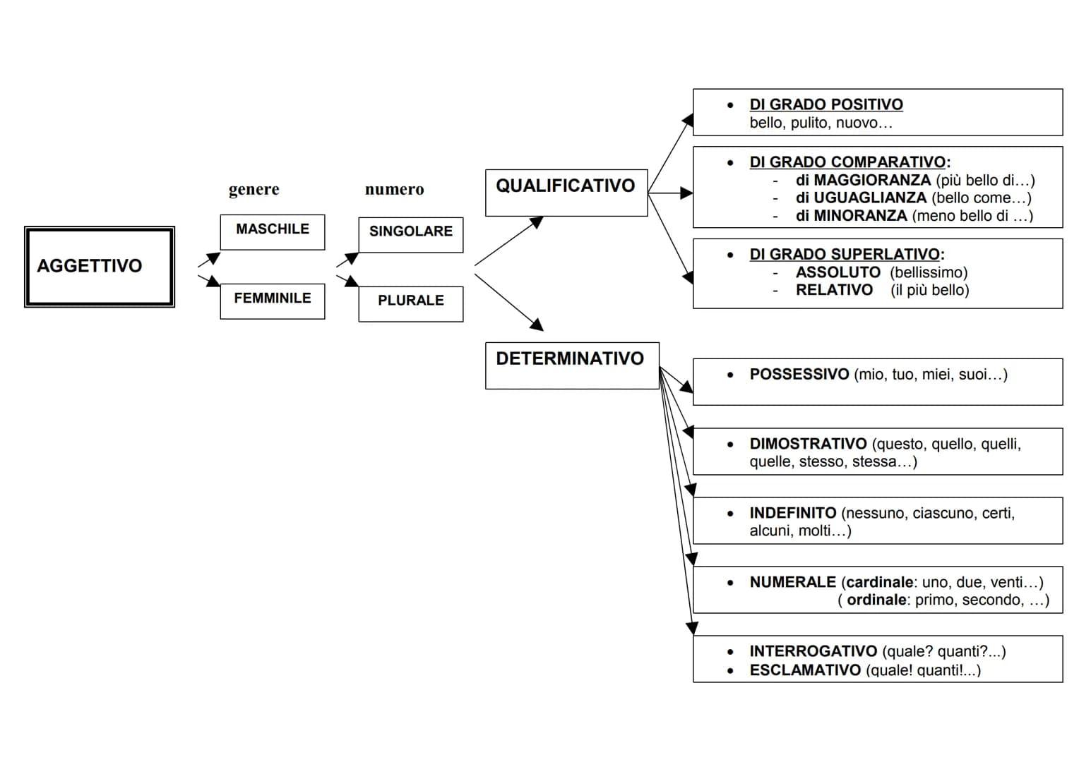 # SCHEMA PER L'ANALISI GRAMMATICALE

ARTICOLO

*   DETERMINATIVO
*   INDETERMINATIVO





NOME

*   COMUNE
*   PROPRIO





PRONOME




gene
