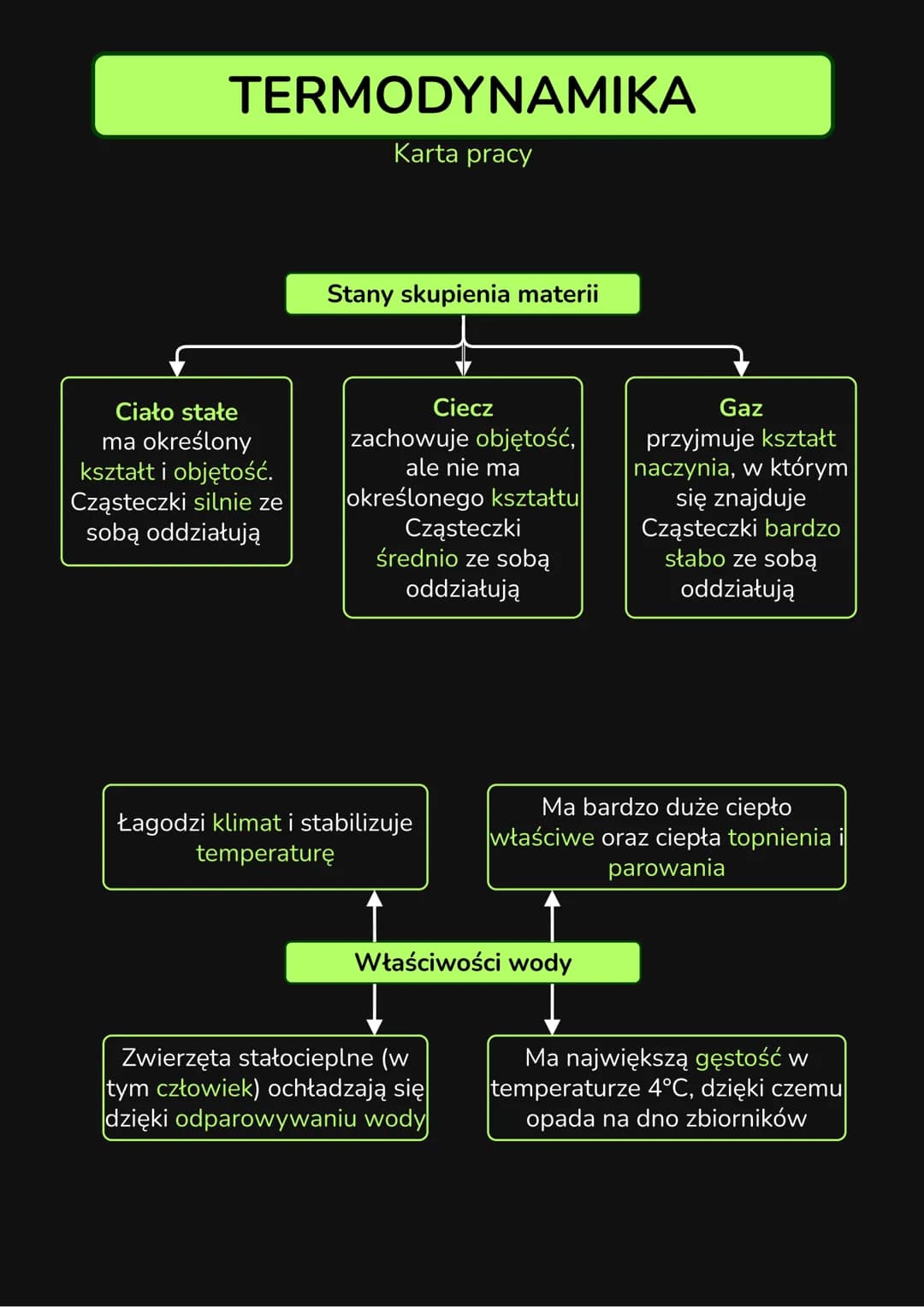 # TERMODYNAMIKA
Karta pracy

Stany skupienia materii

Ciało stałe
ma określony
kształt i objętość.
Cząsteczki silnie ze
sobą oddziałują

Cie