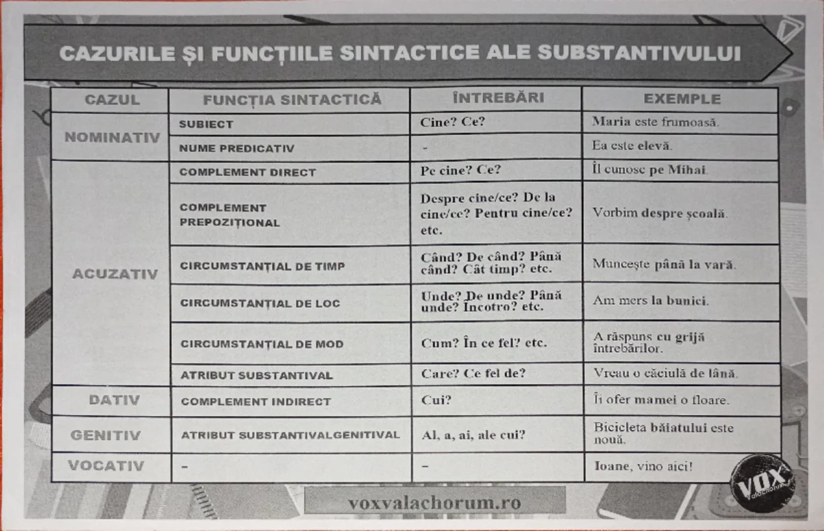 # CAZURILE ŞI FUNCŢIILE SINTACTICE ALE SUBSTANTIVULUI
| CAZUL     | FUNCŢIA SINTACTICĂ        | ÎNTREBĂRI                                   