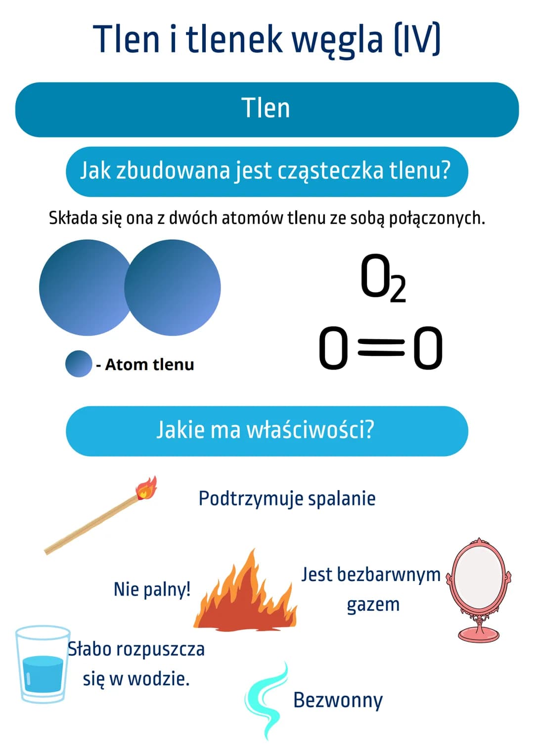# Tlen i tlenek węgla (IV)
Tlen
Jak zbudowana jest cząsteczka tlenu?
Składa się ona z dwóch atomów tlenu ze sobą połączonych.
Atom tlenu