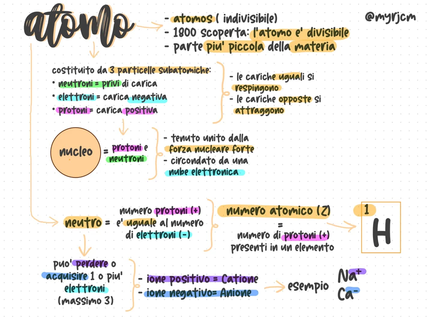 atomo
- atomos (indivisibile)
- 1800 scoperta: l'atomo e' divisibile
- parte piu' piccola della materia
costituito da 3 particelle subatom