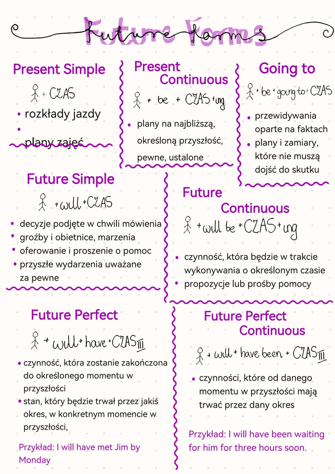 # Kuture Korms
Present Simple
+ CZAS
• rozkłady jazdy
plany zajęć
Future Simple
+will+CZAS
Present
Continuous
+ be + CZAS ung
• pla