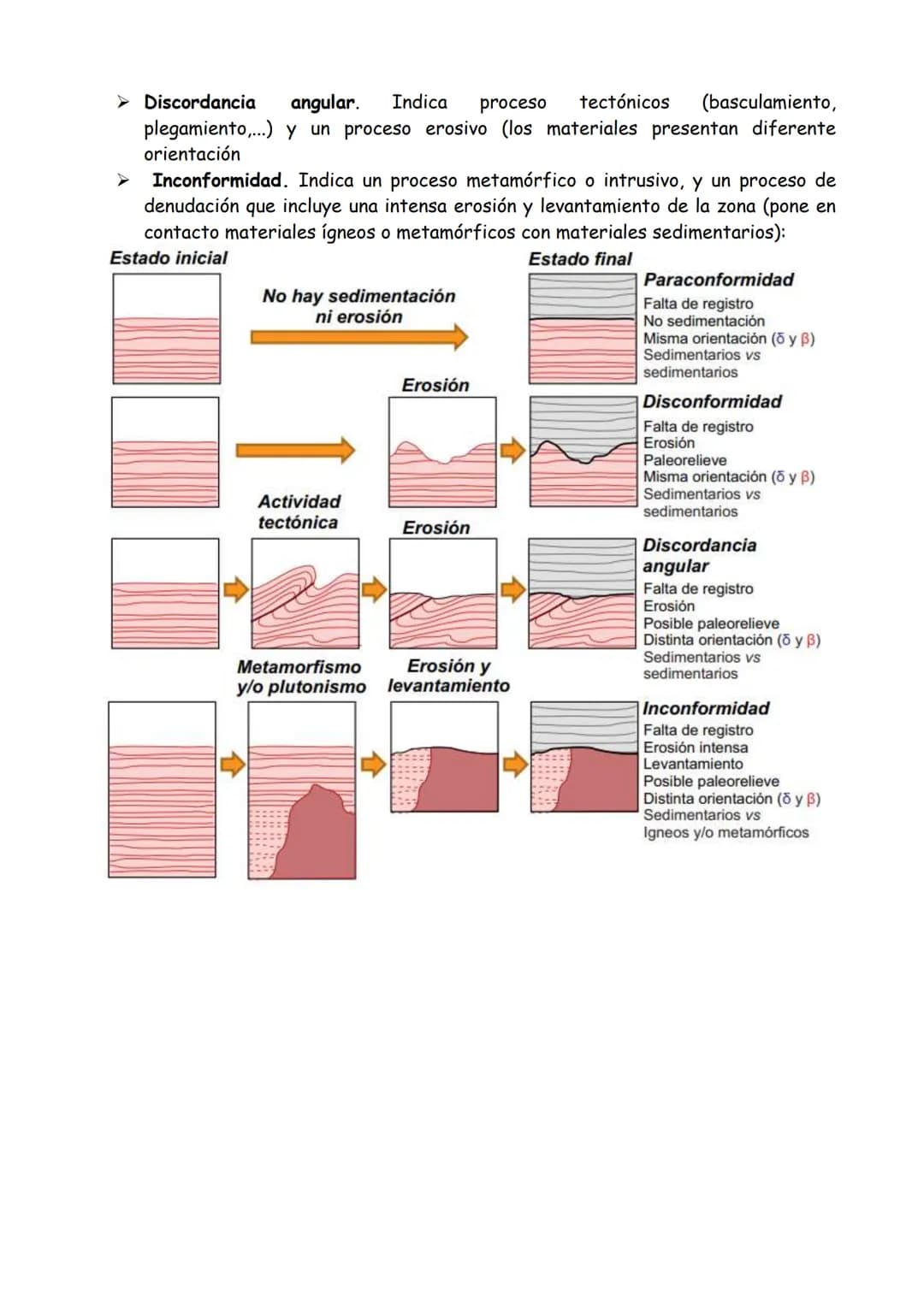 # Interpretación de cortes geológicos
## Historia geológica
Una historia geológica es la descripción cronológica de los procesos geológico