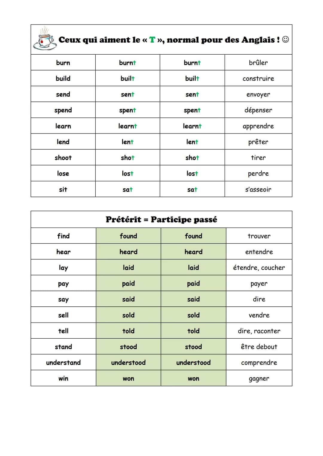 # LES VERBES IRREGULIERS
## Classement par ressemblance
KEEP
CALM
AND LEARN
IRREGULAR
VERBS
Base verbale
Prétérit
Participe passé
Tradu