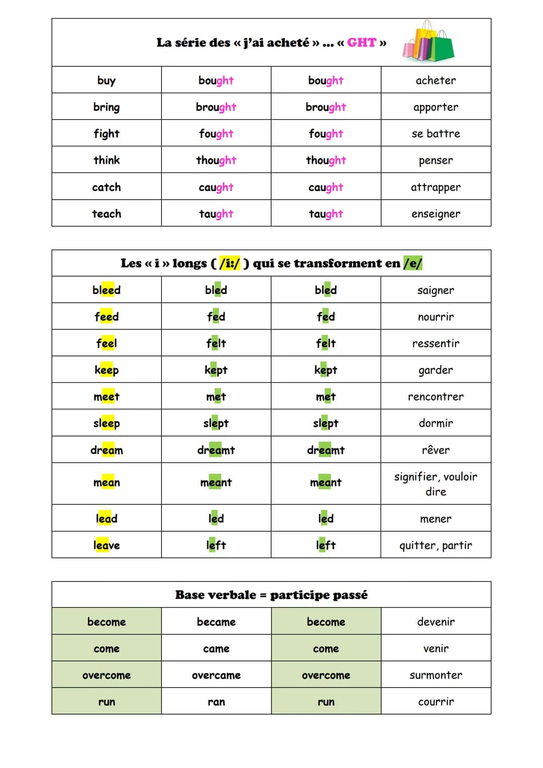 # LES VERBES IRREGULIERS
## Classement par ressemblance
KEEP
CALM
AND LEARN
IRREGULAR
VERBS
Base verbale
Prétérit
Participe passé
Tradu