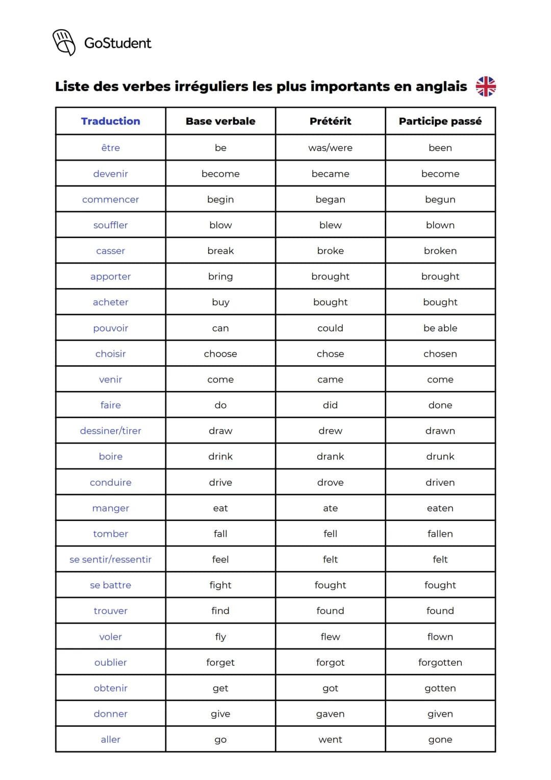 GoStudent
Liste des verbes irréguliers les plus importants en anglais 🇬🇧
| Traduction | Base verbale | Prétérit | Participe passé |
|---