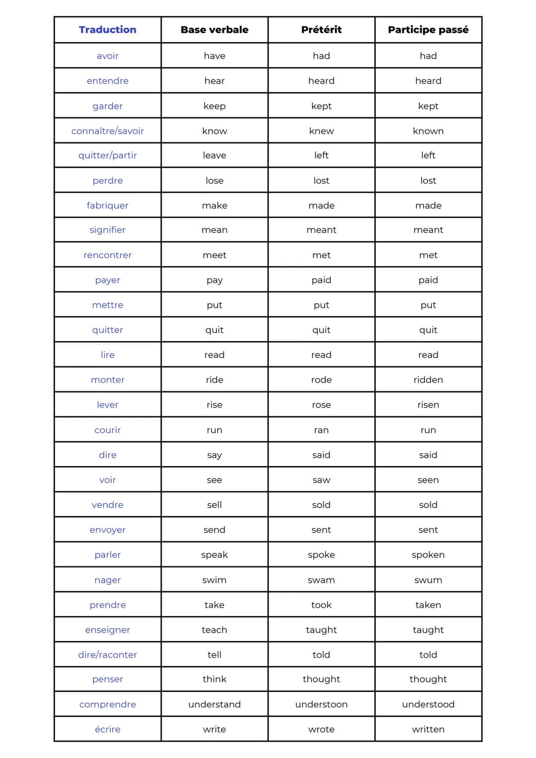 GoStudent
Liste des verbes irréguliers les plus importants en anglais 🇬🇧
| Traduction | Base verbale | Prétérit | Participe passé |
|---