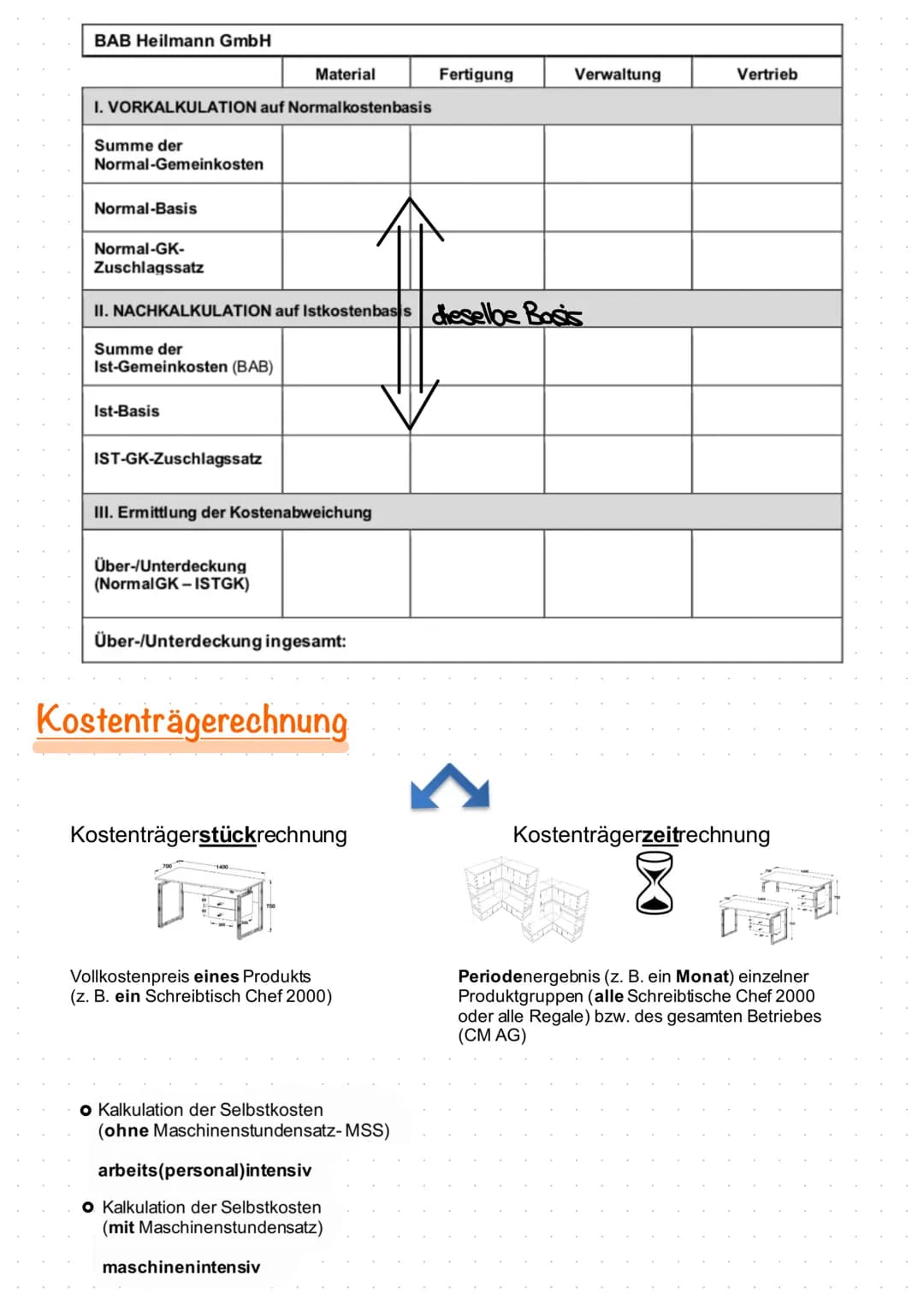 # Grundlagen
Produktionsfaktoren
| Arbeit | Betriebsmittel | Werkstoffe |
| ----------- | ----------- | ----------- |
| leitende Arbeit |