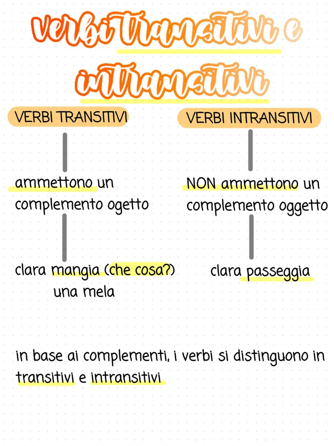 # verbi transitivi e
intransitivi
VERBI TRANSITIVI
ammettono un
complemento ogetto
clara mangia (che cosa?)
una mela
VERBI INTRANSITIV