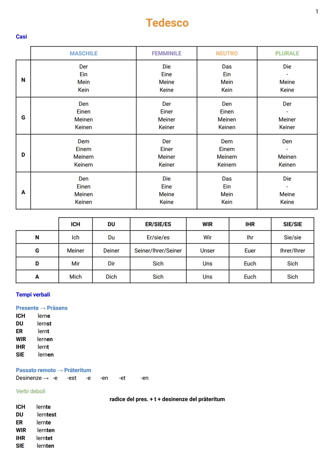 Tedesco
1
Casi
| | MASCHILE | FEMMINILE | NEUTRO | PLURALE |
| :----- | :------- | :-------- | :----- | :------- |
| N | Der