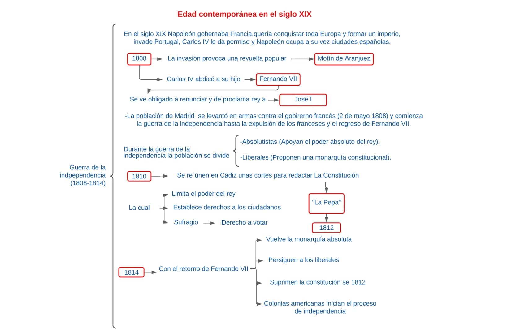 # Edad contemporánea en el siglo XIX
En el siglo XIX Napoleón gobernaba Francia, quería conquistar toda Europa y formar un imperio,
invade