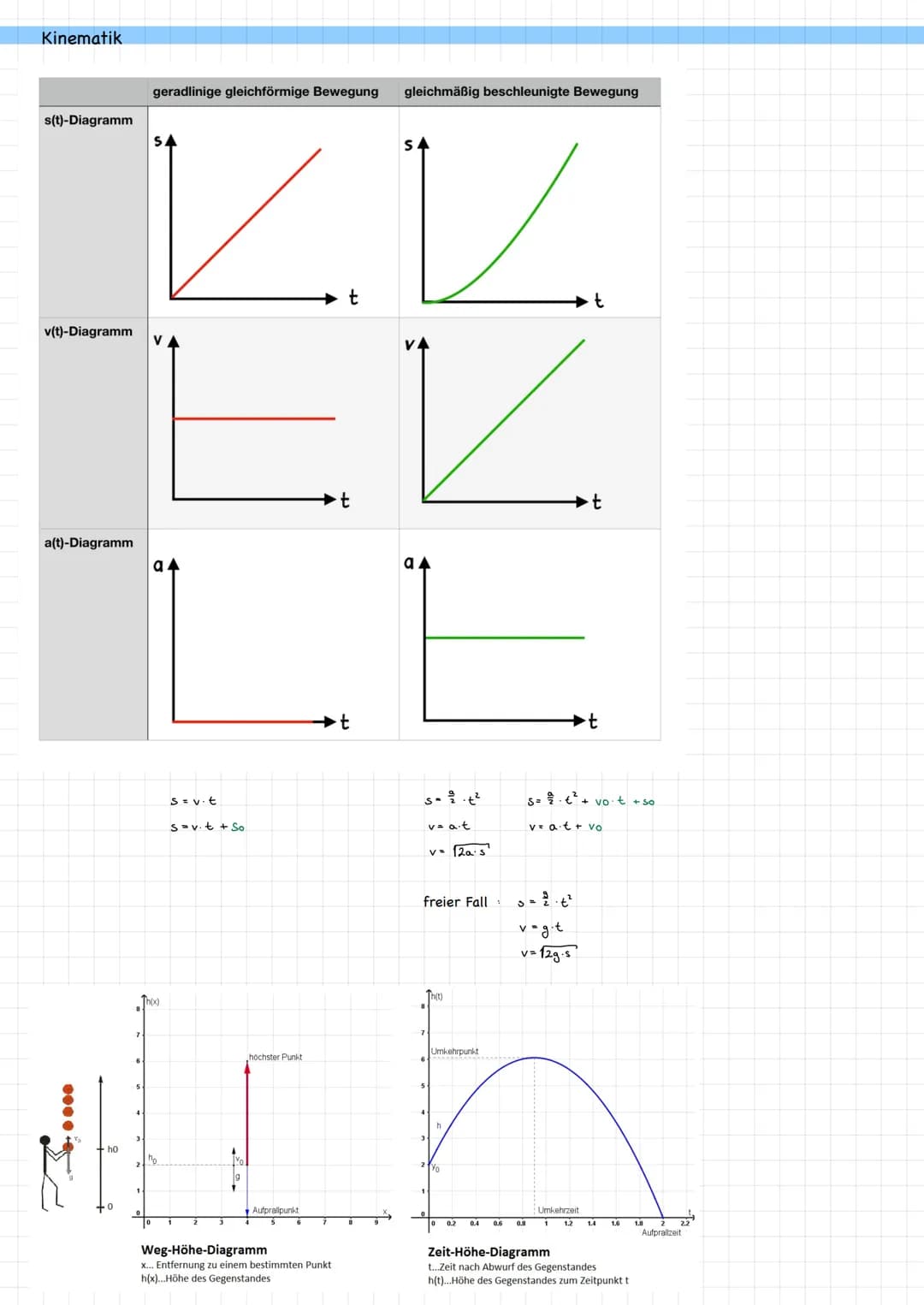 Kinematik
geradlinige gleichförmige Bewegung gleichmäßig beschleunigte Bewegung
s(t)-Diagramm
54
54
t
t
v(t)-Diagramm
VA
a(t)-Diagramm
a4