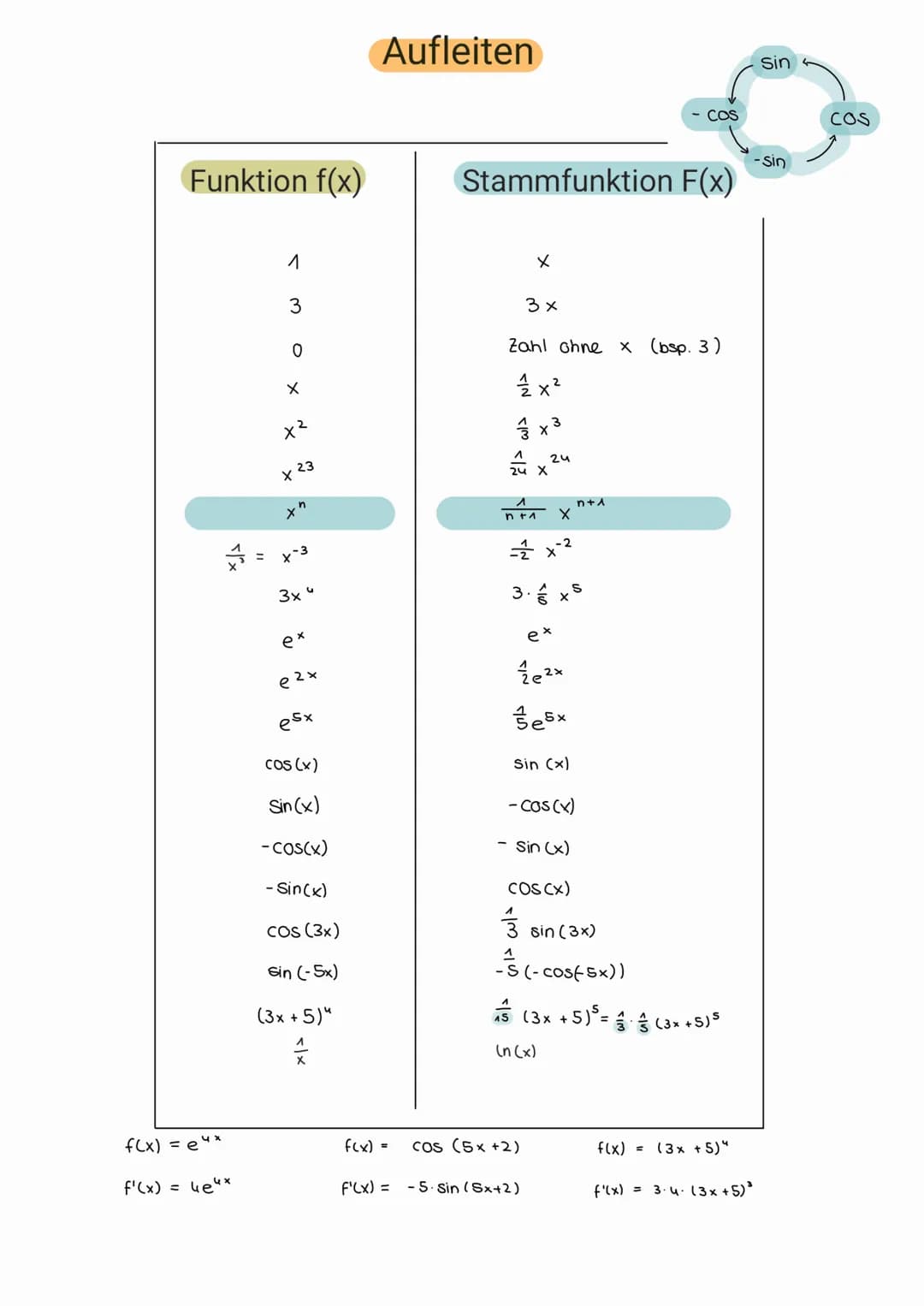 # Aufleiten
Funktion f(x)
1
3
0
X
x²
x 23
xn
=x-3
3xu
ex
e2x
esx
cos(x)
Sin(x)
-cos(x)
- Sin(x)
COS (3x)
Sin (-5x)
(3x +