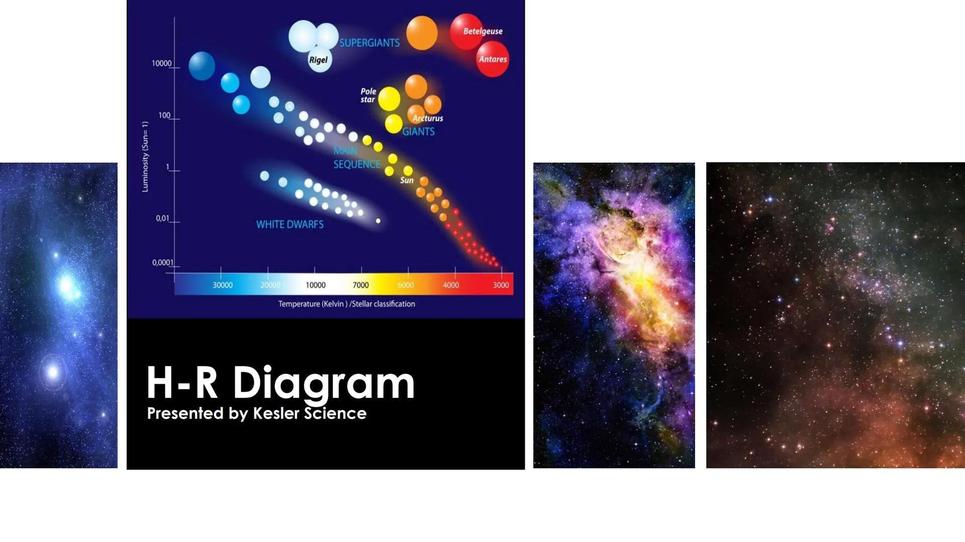 Luminosity (Sun= 1)
Betelgeuse
SUPERGIANTS
10000
Rigel
Antares
100
0,01
WHITE DWARFS
0,0001
30000
20000
10000
Pole
star
Arcturus
GIANTS
