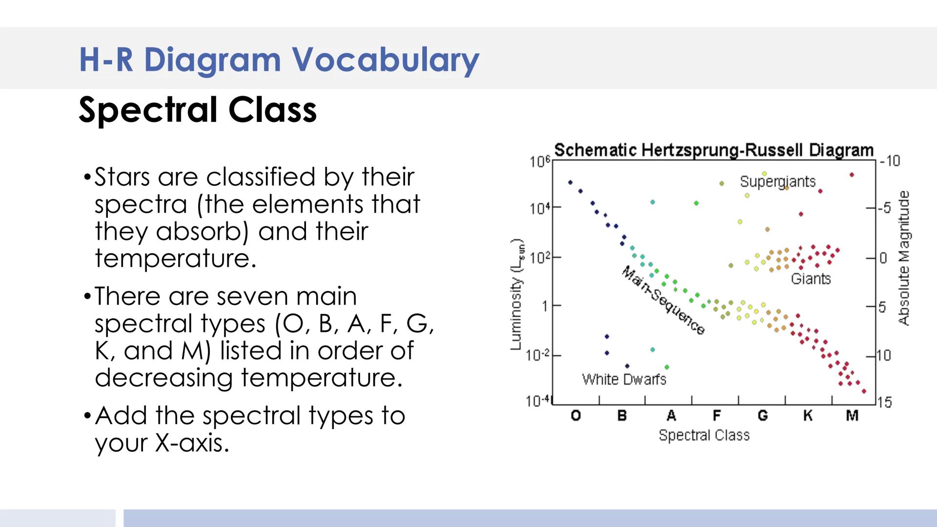 Luminosity (Sun= 1)
Betelgeuse
SUPERGIANTS
10000
Rigel
Antares
100
0,01
WHITE DWARFS
0,0001
30000
20000
10000
Pole
star
Arcturus
GIANTS
